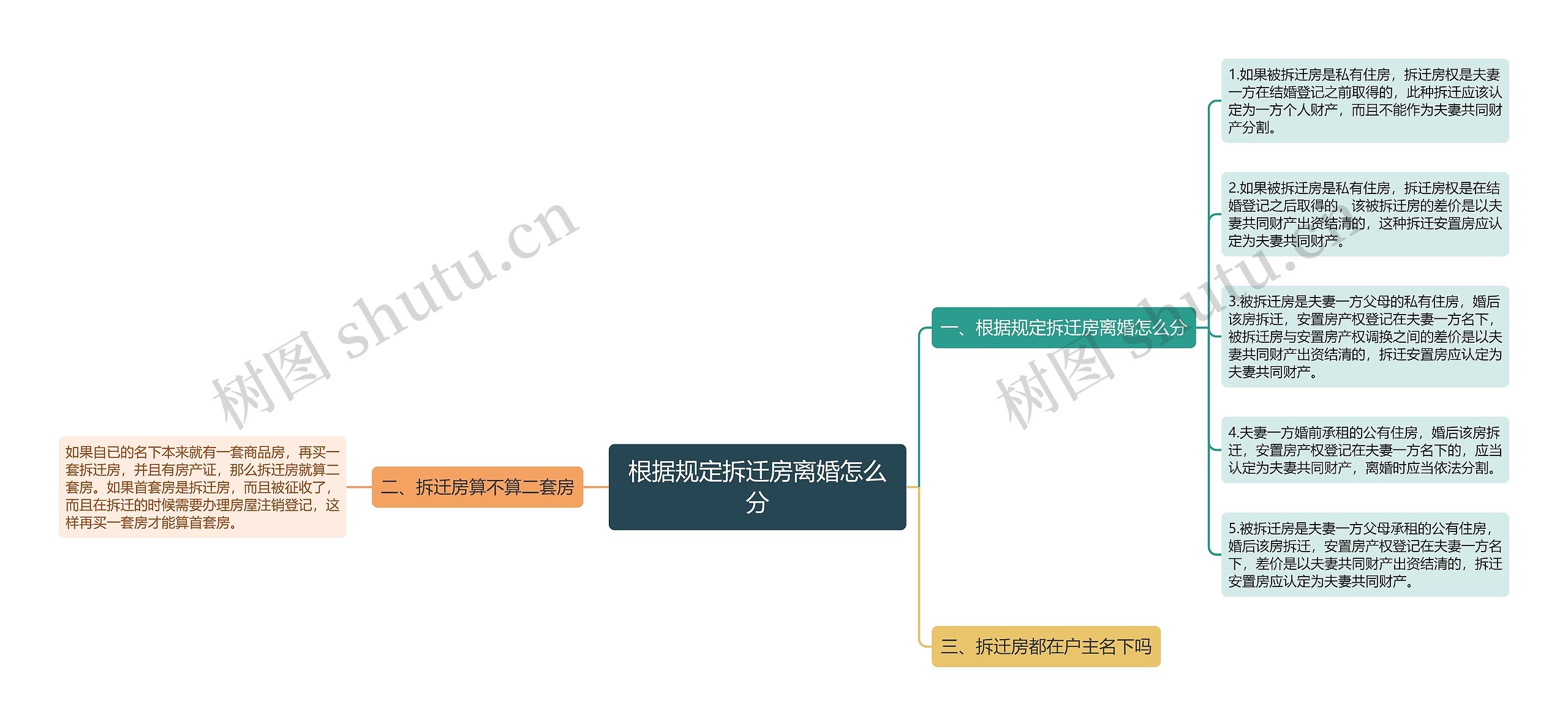 根据规定拆迁房离婚怎么分思维导图