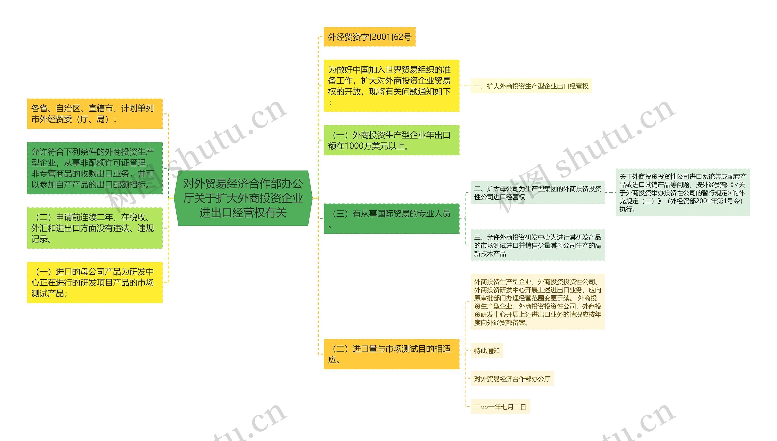 对外贸易经济合作部办公厅关于扩大外商投资企业进出口经营权有关思维导图