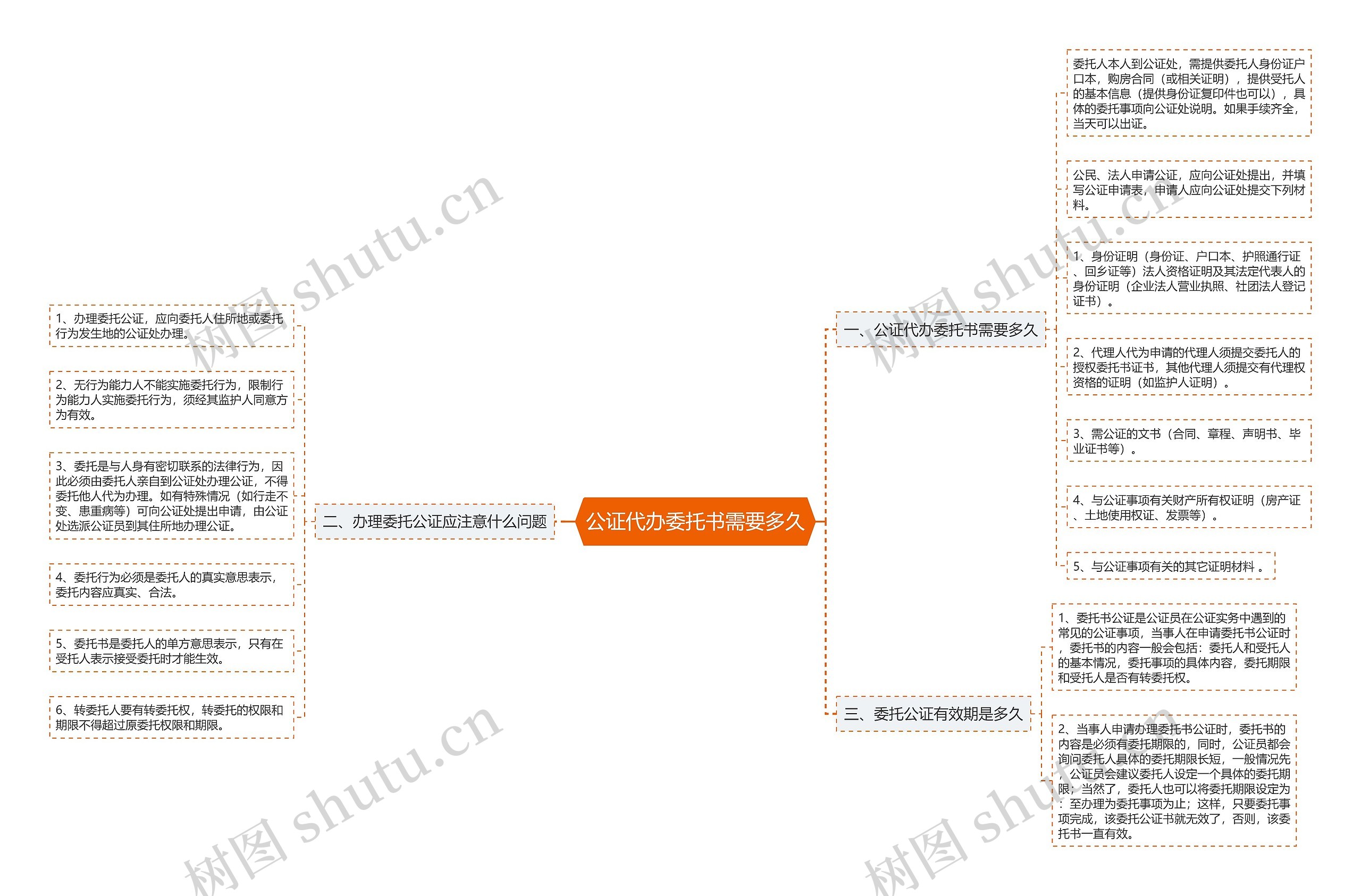 公证代办委托书需要多久思维导图