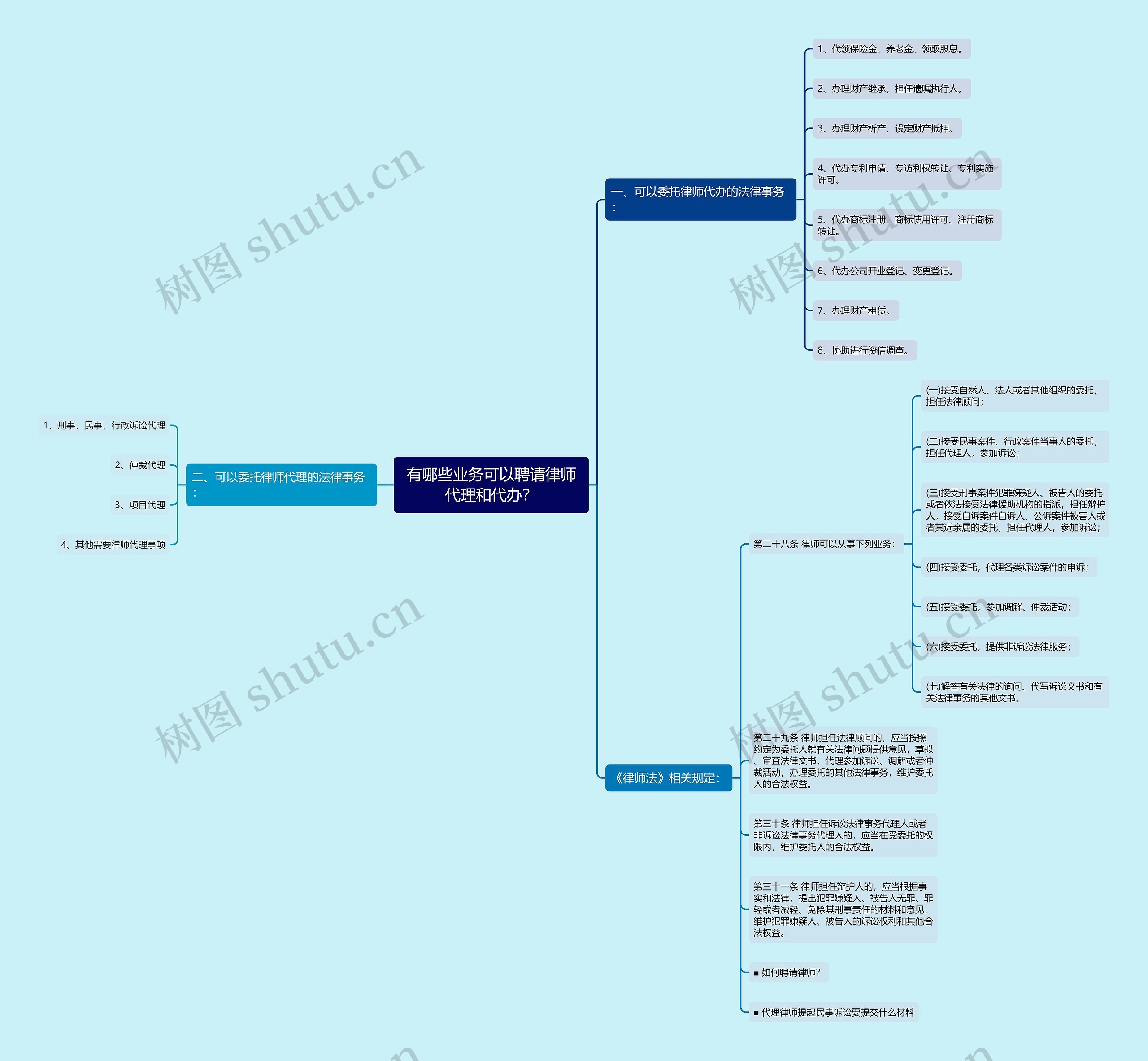 有哪些业务可以聘请律师代理和代办？思维导图