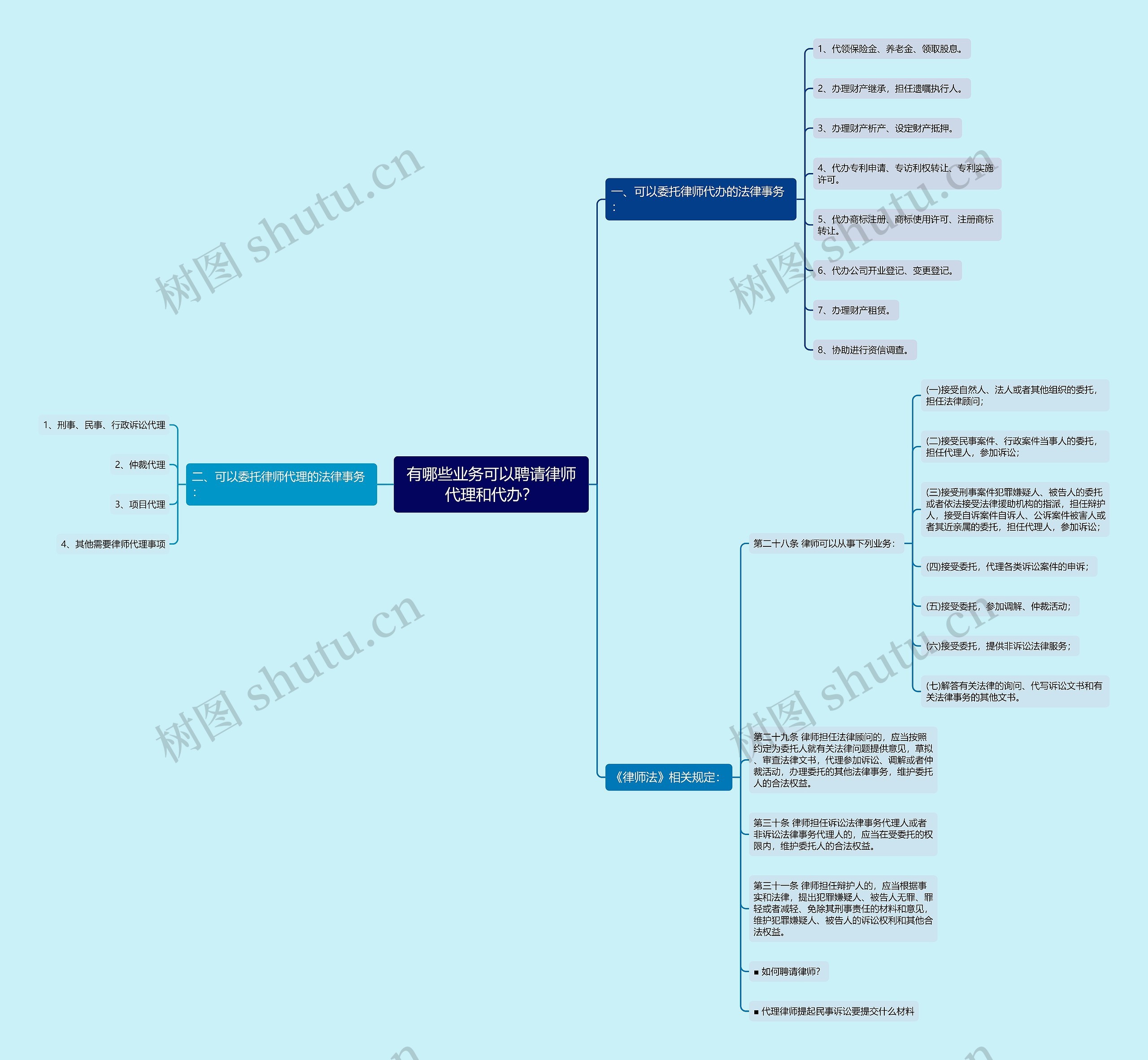 有哪些业务可以聘请律师代理和代办? 有哪些业务可以聘请律师代理和代办?