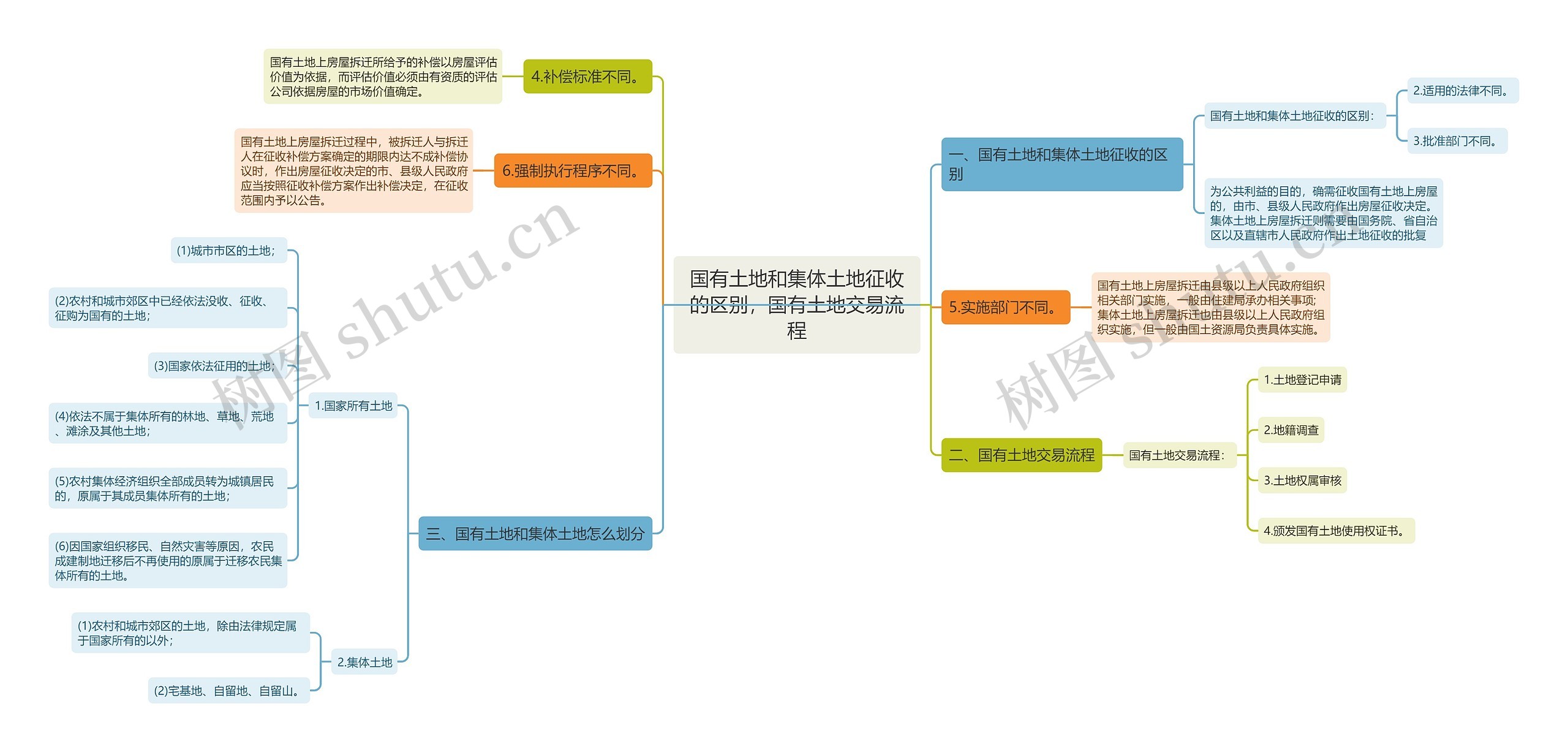 国有土地和集体土地征收的区别,国有土地交易流程 国有土地和集体土地征收的区别,国有土地交易流程
