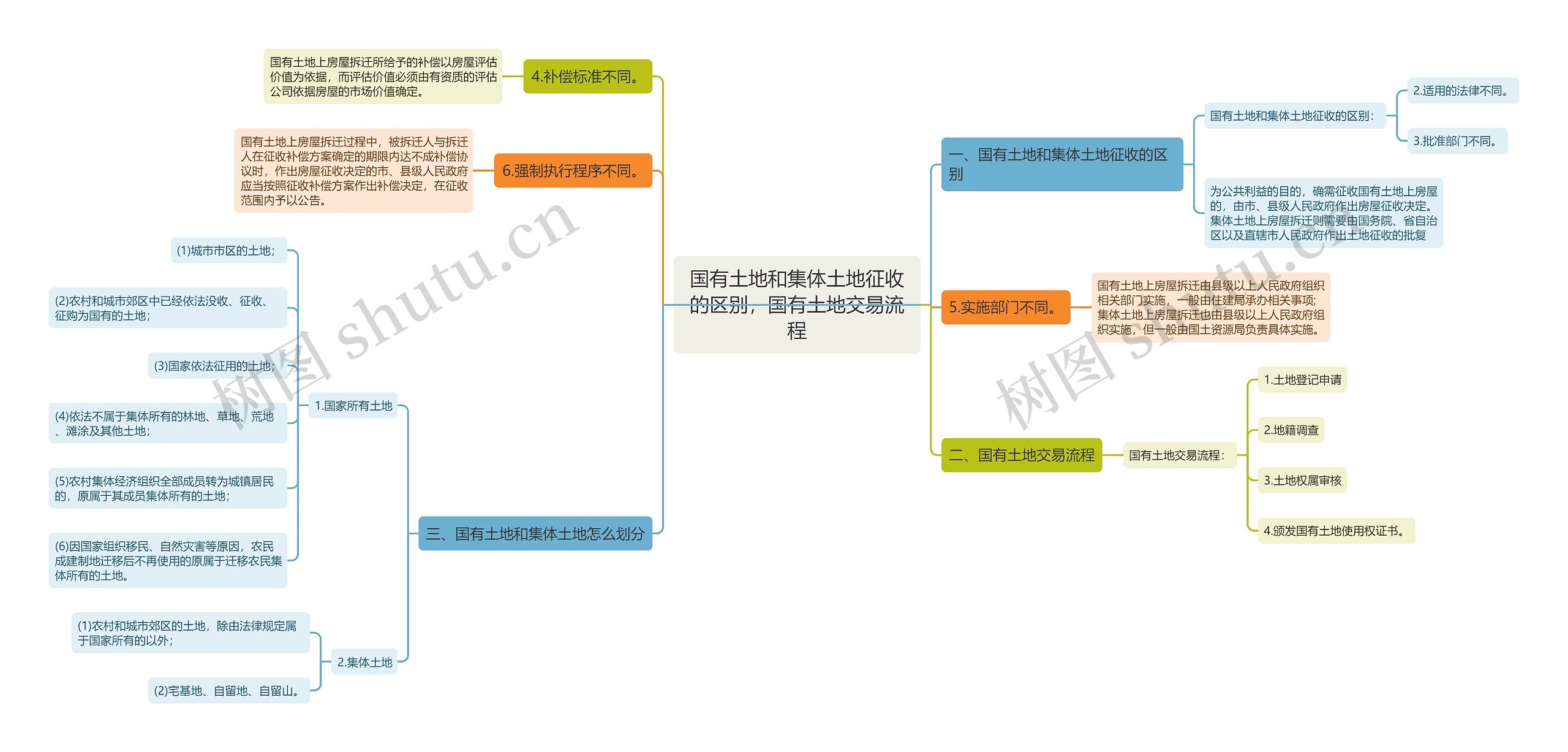 国有土地和集体土地征收的区别，国有土地交易流程思维导图