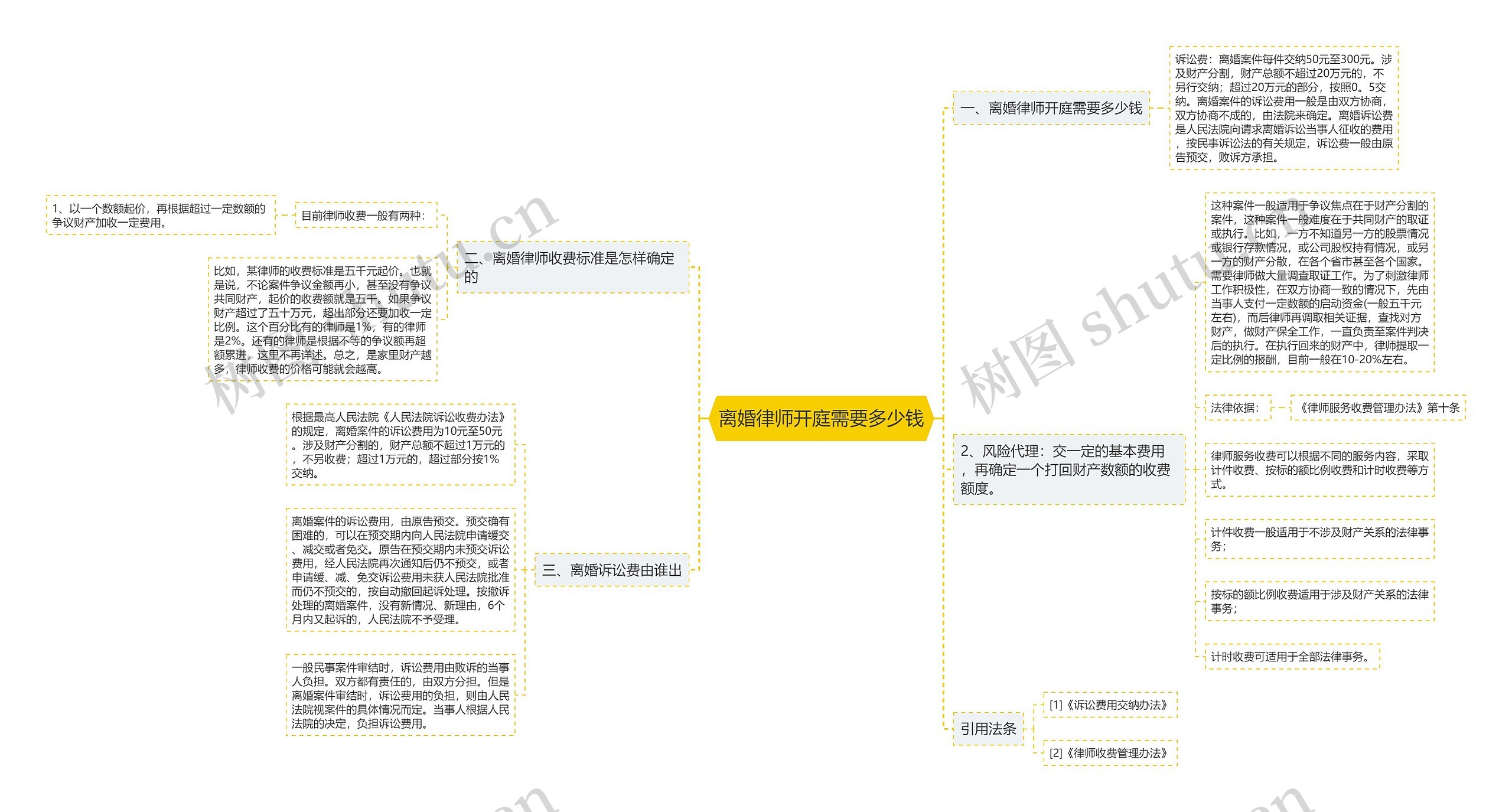 离婚律师开庭需要多少钱思维导图