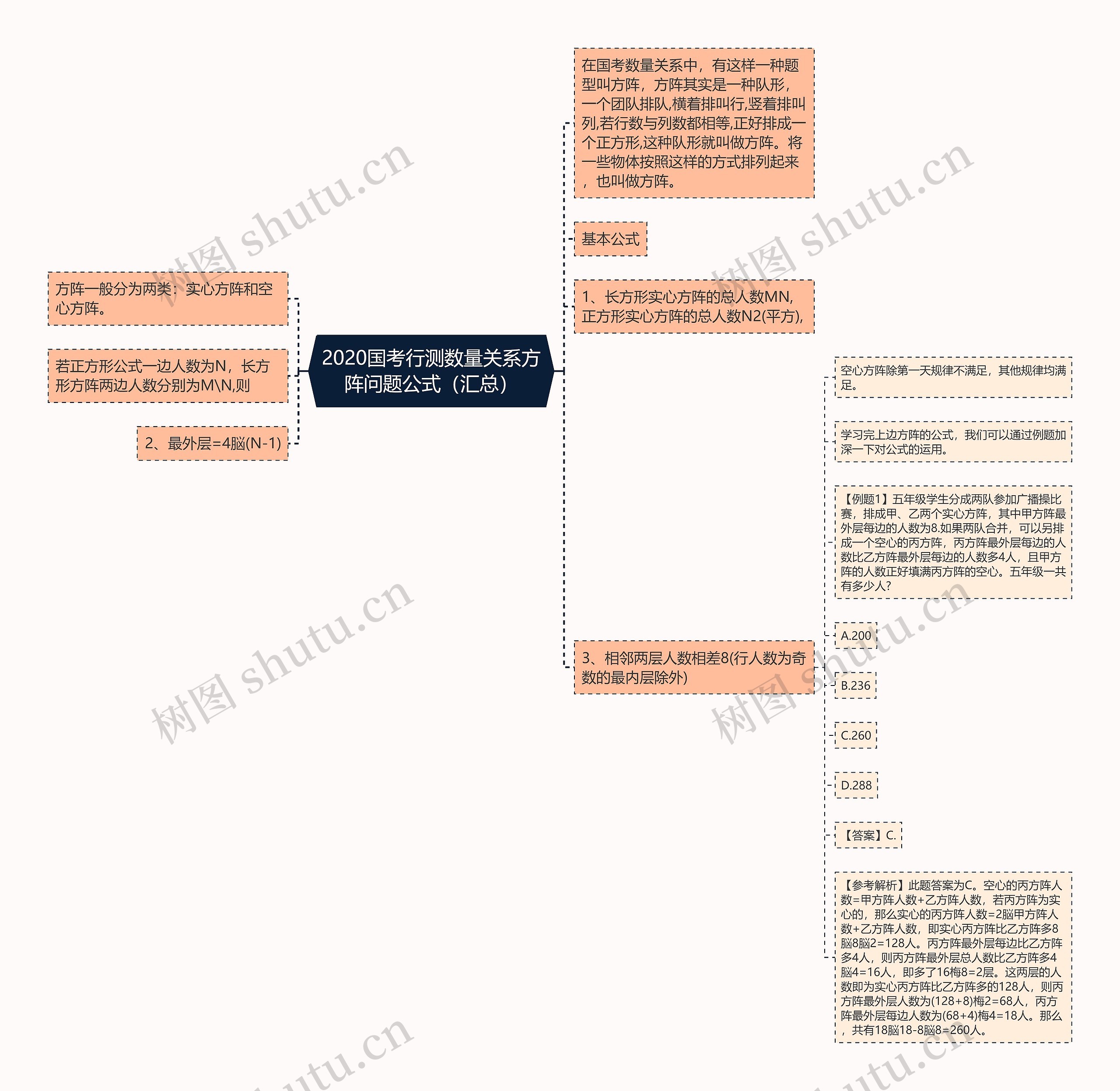 2020国考行测数量关系方阵问题公式（汇总）思维导图