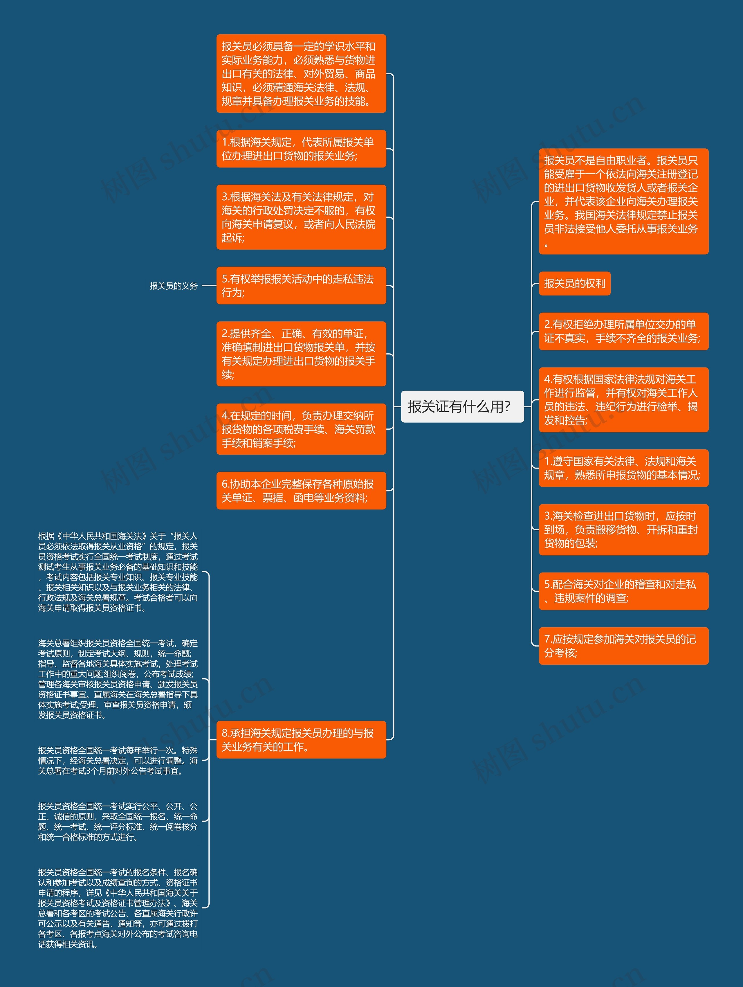 报关证有什么用？思维导图