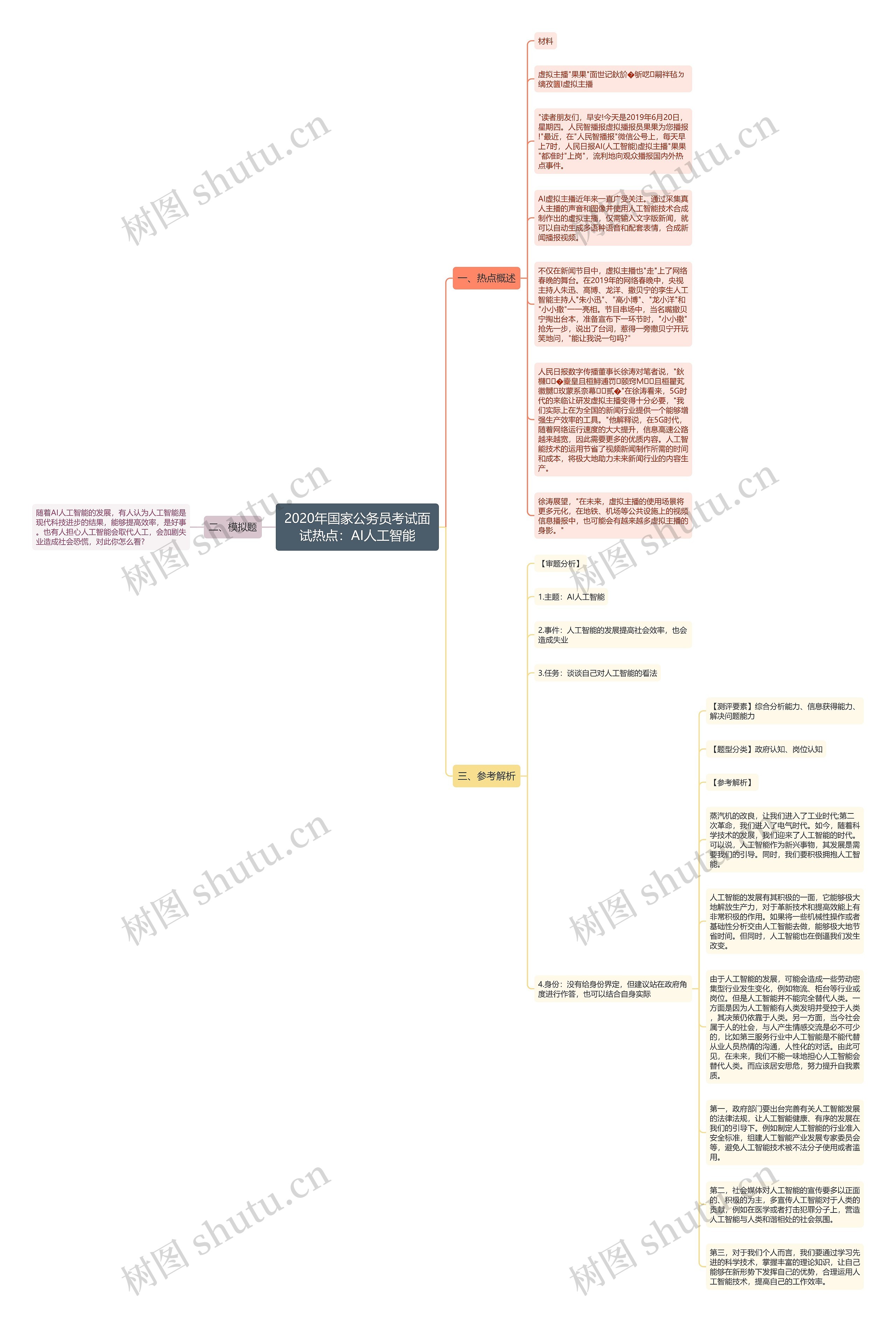 2020年国家公务员考试面试热点：AI人工智能思维导图