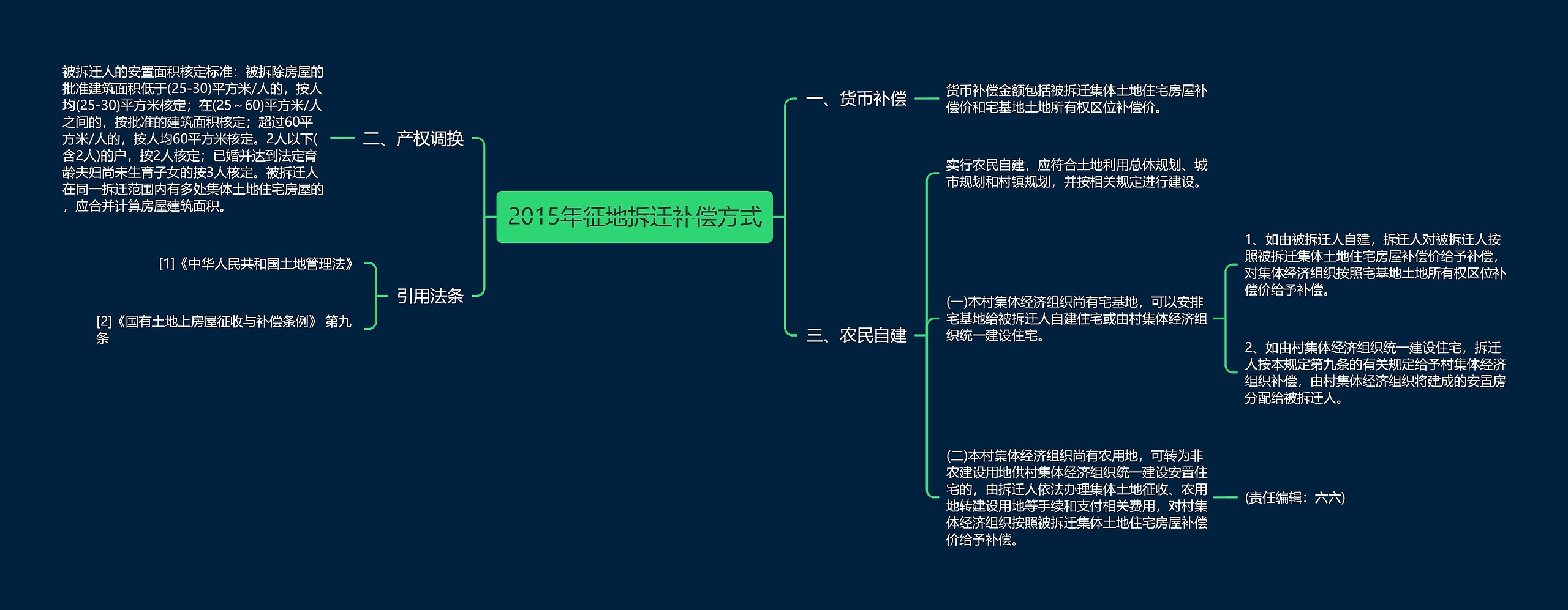 2015年征地拆迁补偿方式思维导图