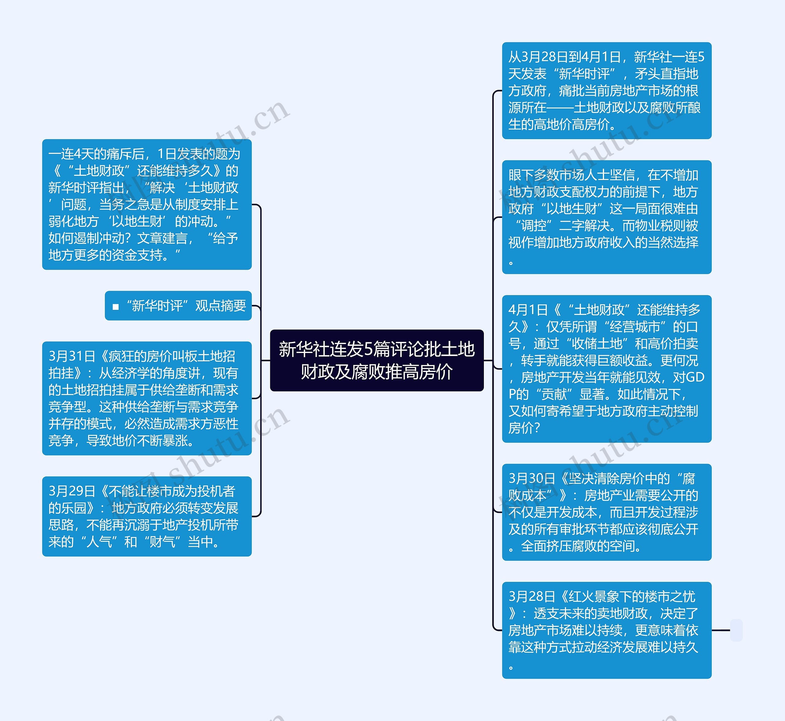 新华社连发5篇评论批土地财政及腐败推高房价思维导图