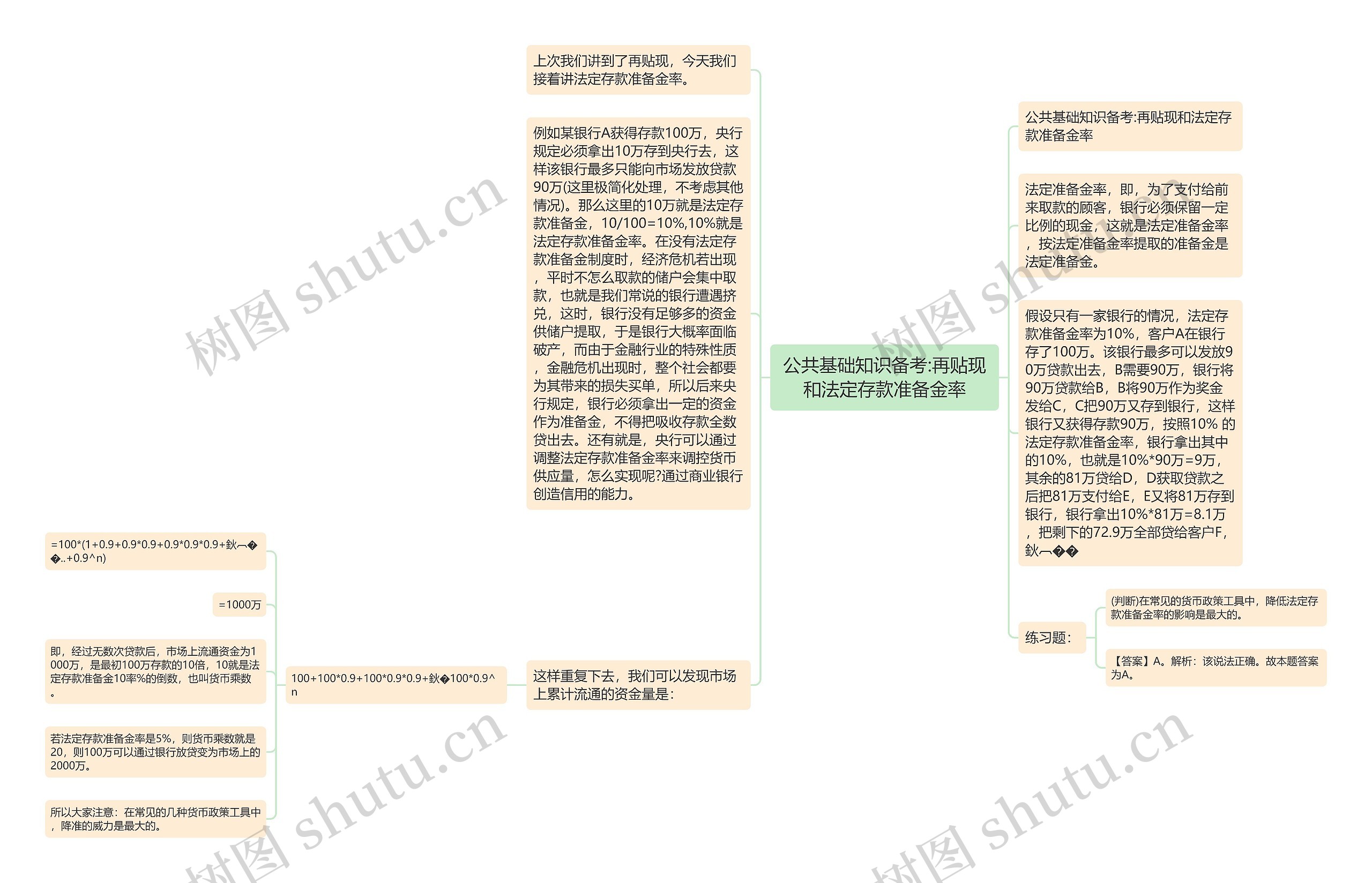 公共基础知识备考:再贴现和法定存款准备金率思维导图