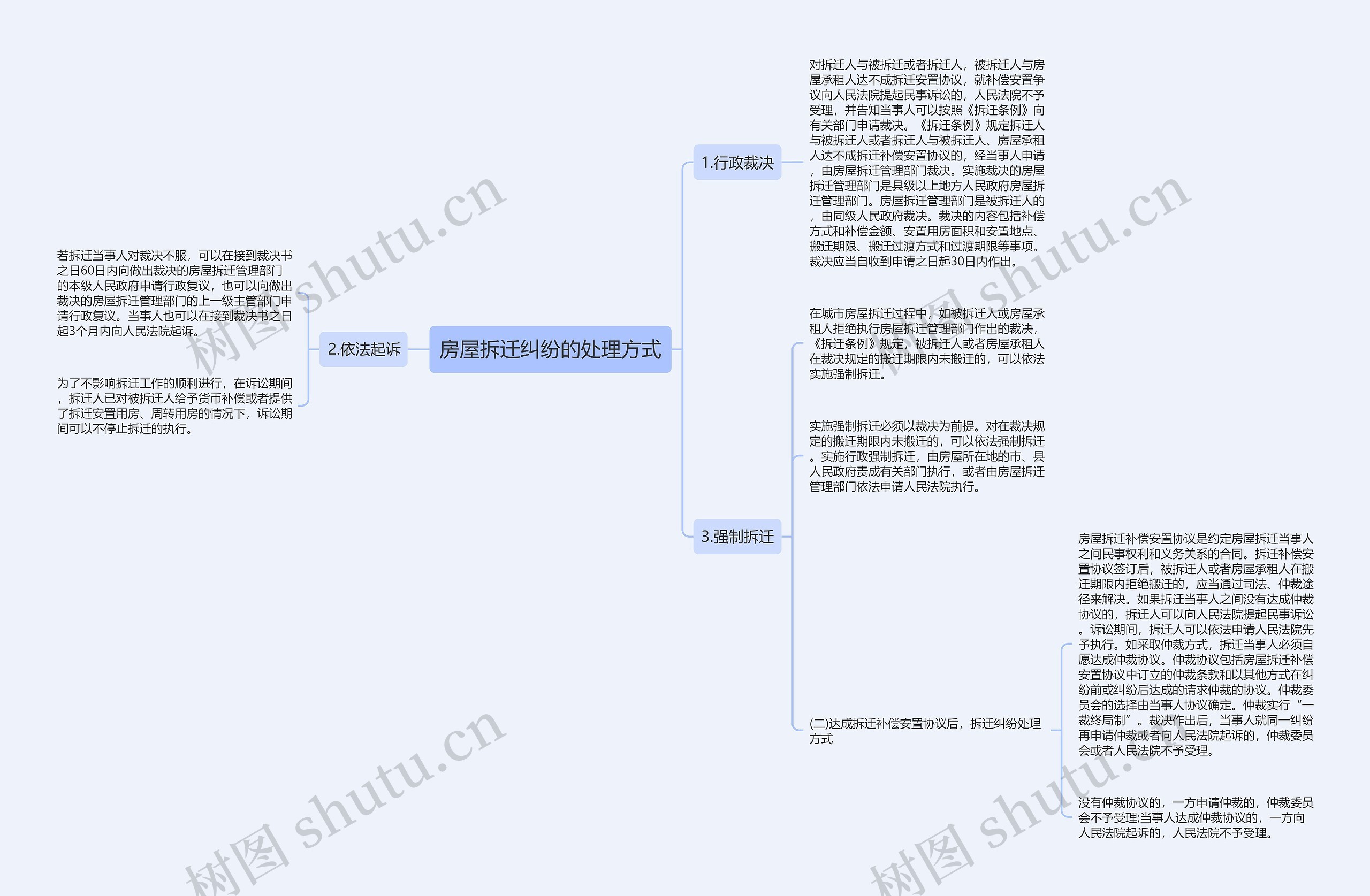 房屋拆迁纠纷的处理方式思维导图