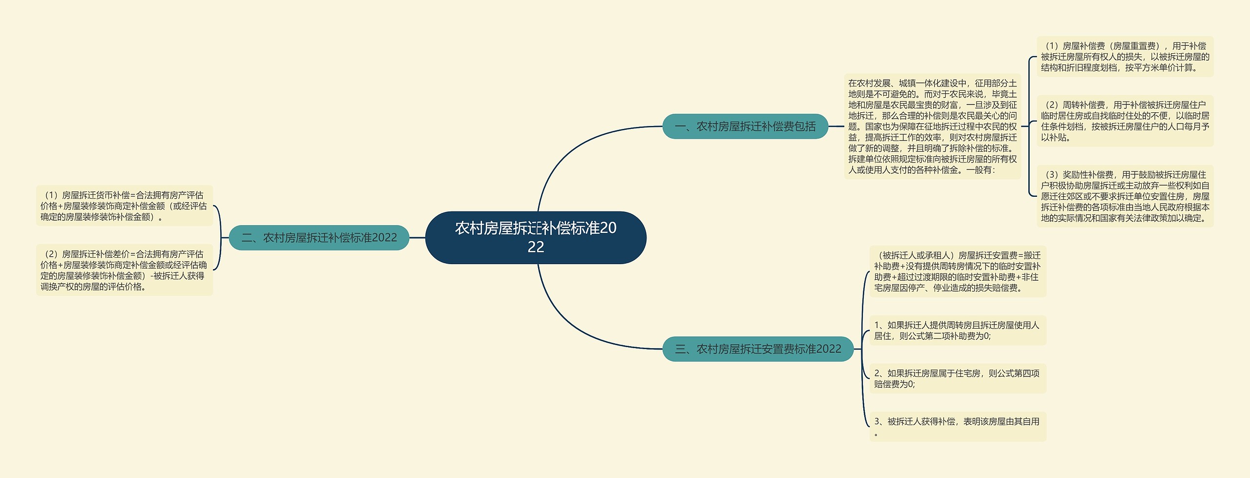 农村房屋拆迁补偿标准2022思维导图