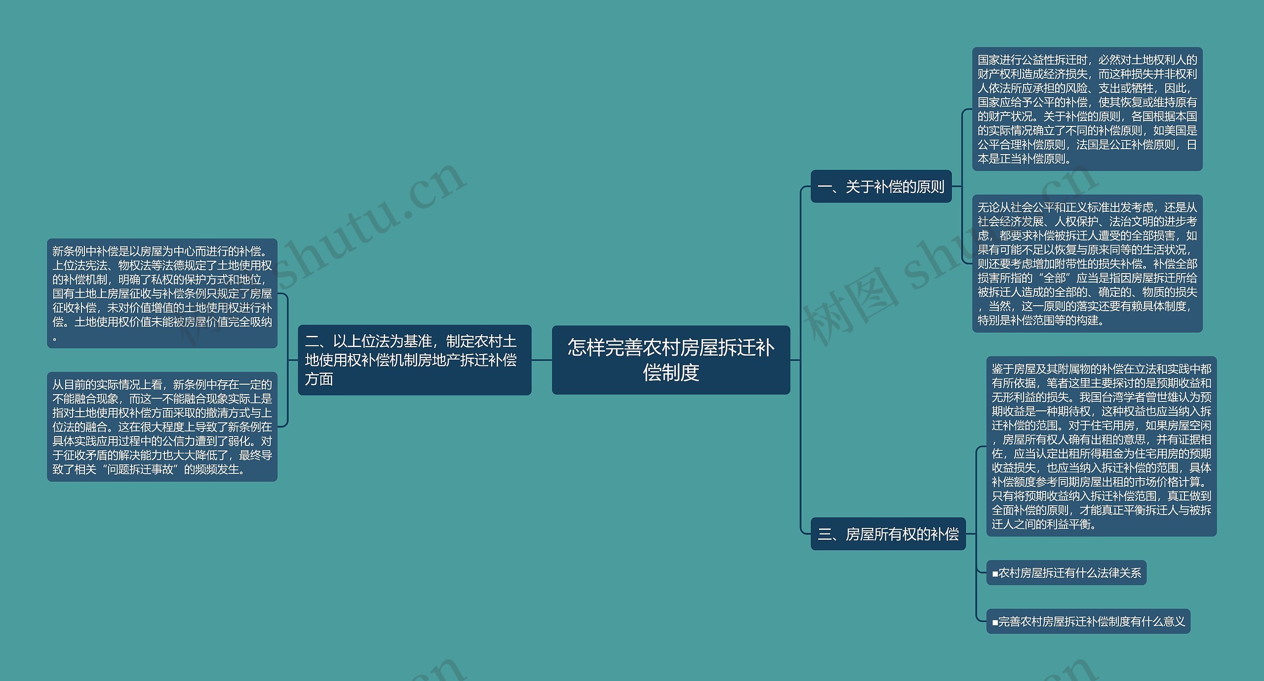 怎样完善农村房屋拆迁补偿制度思维导图