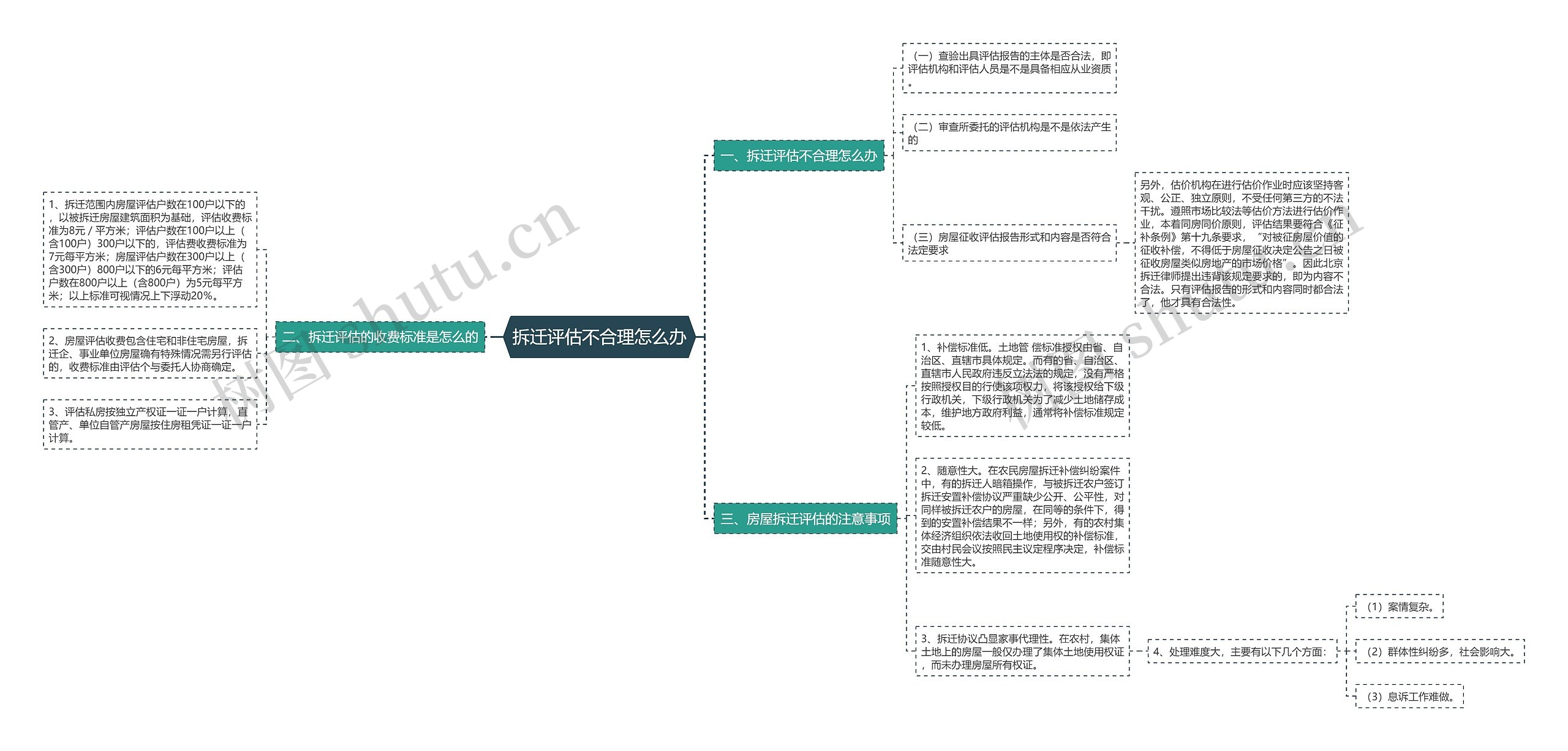 拆迁评估不合理怎么办思维导图