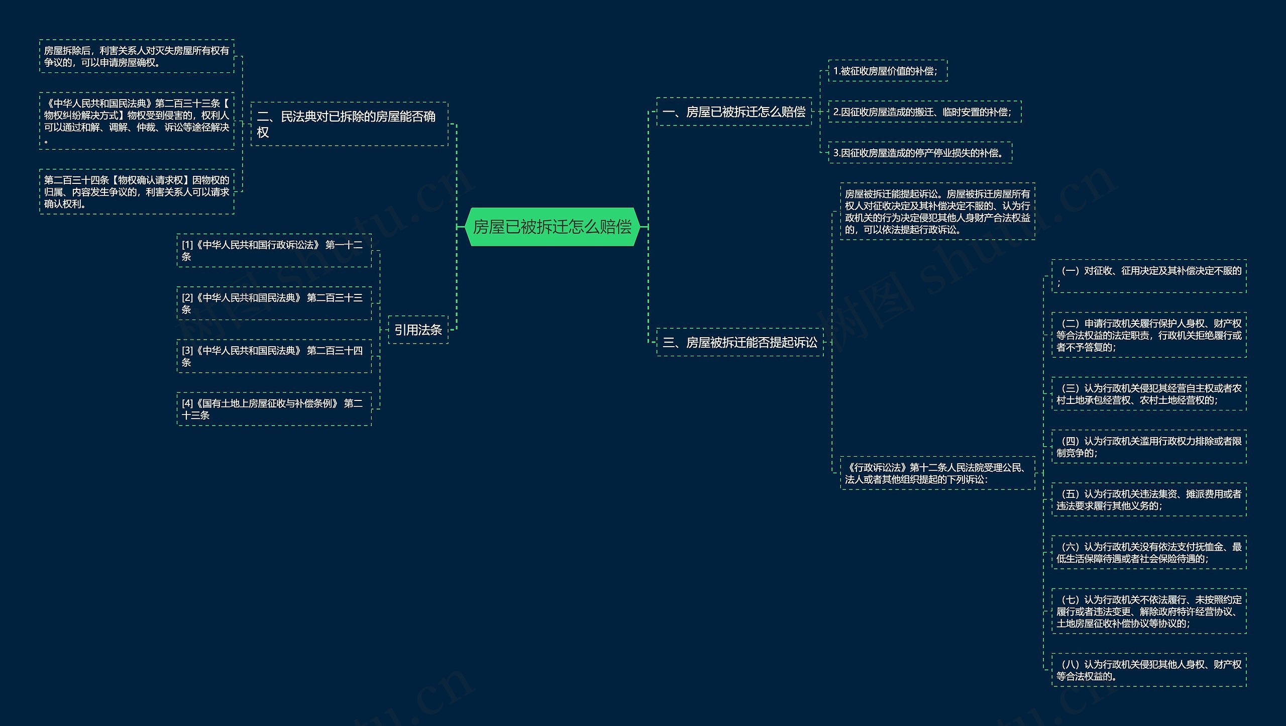 房屋已被拆迁怎么赔偿思维导图