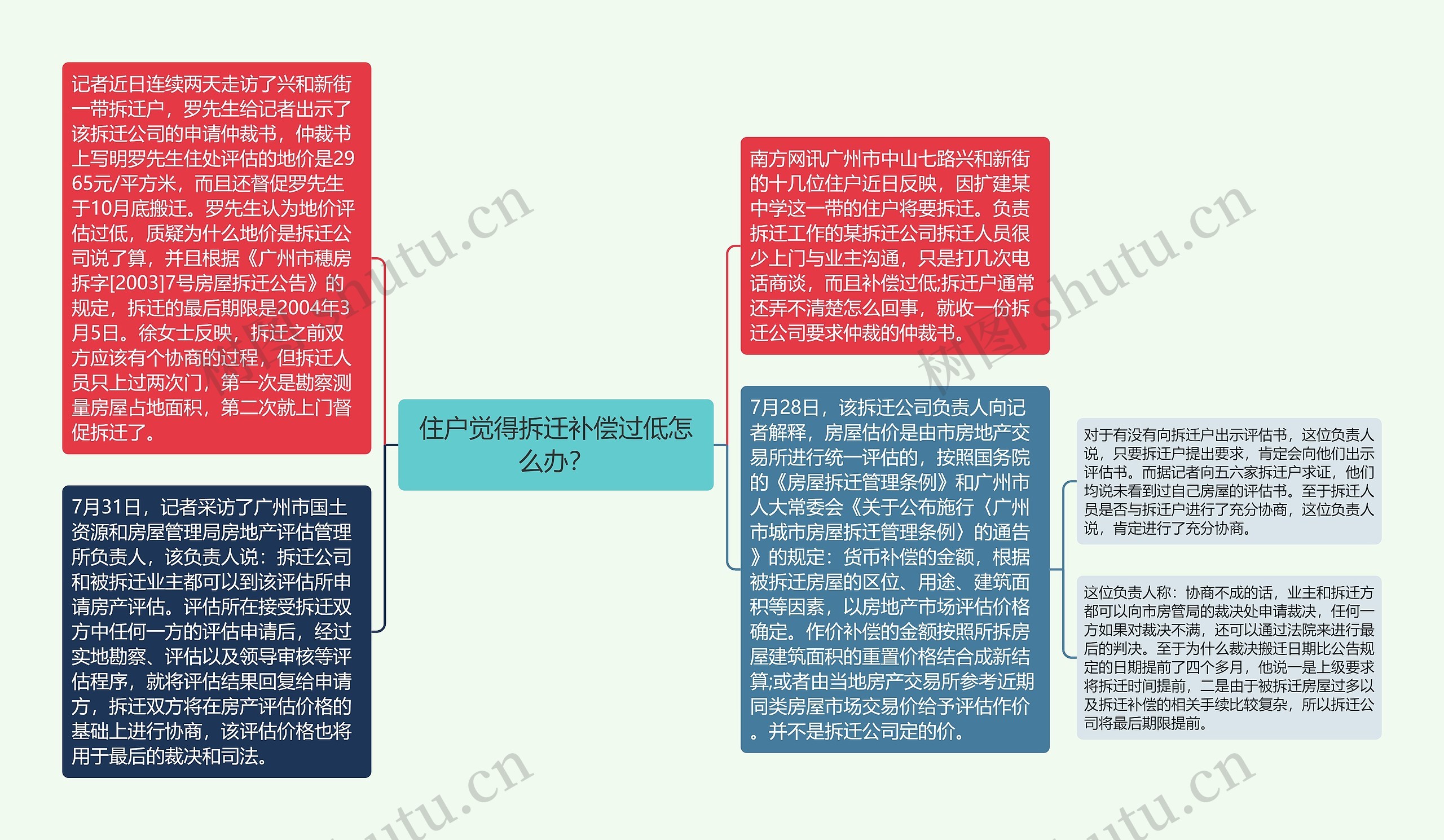 住户觉得拆迁补偿过低怎么办？思维导图