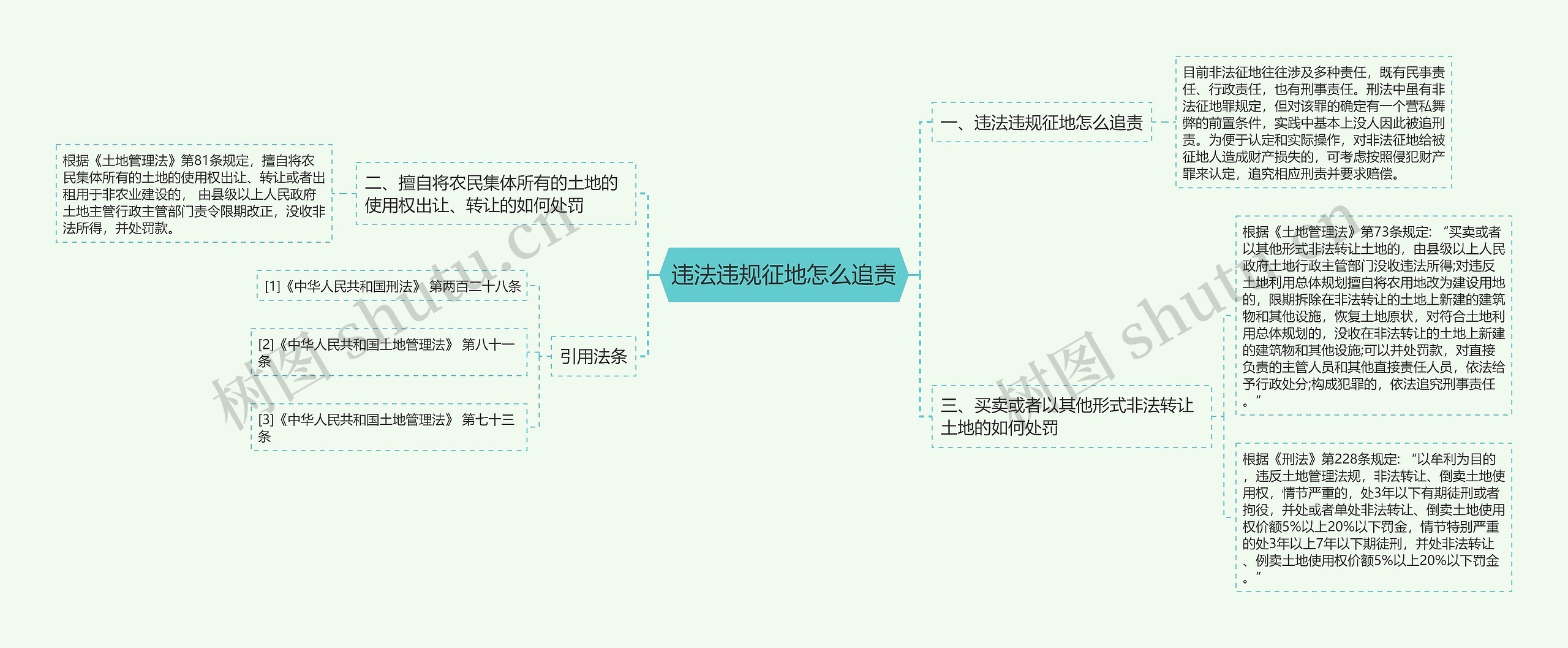 违法违规征地怎么追责思维导图