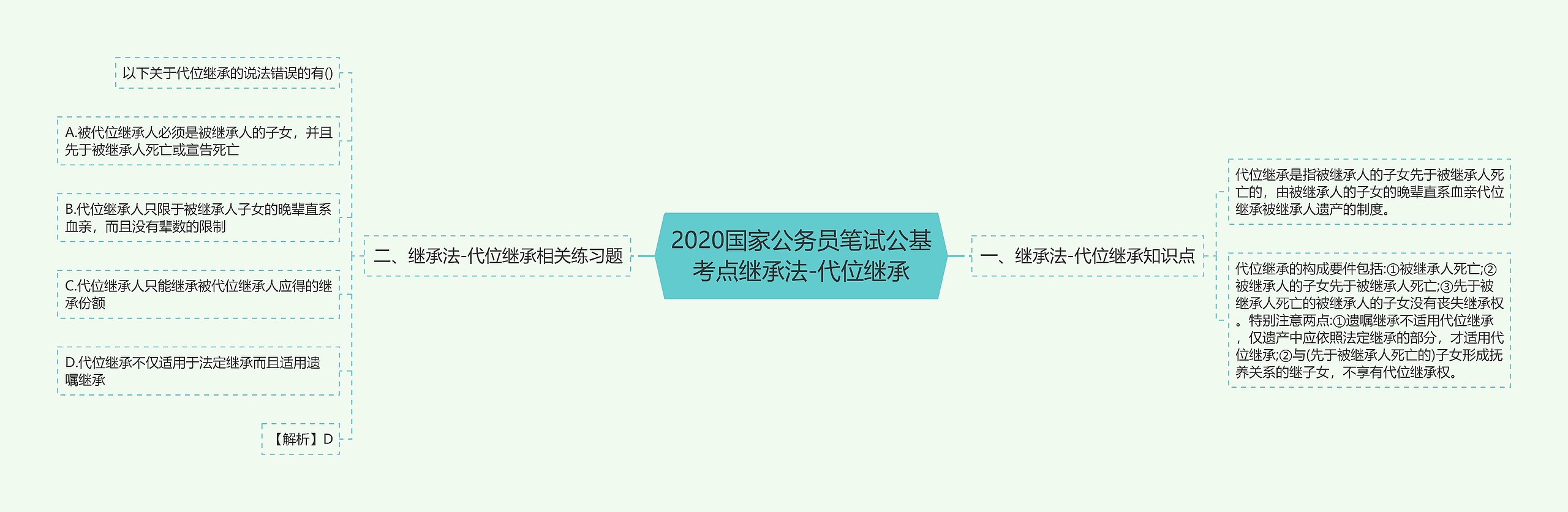 2020国家公务员笔试公基考点继承法-代位继承