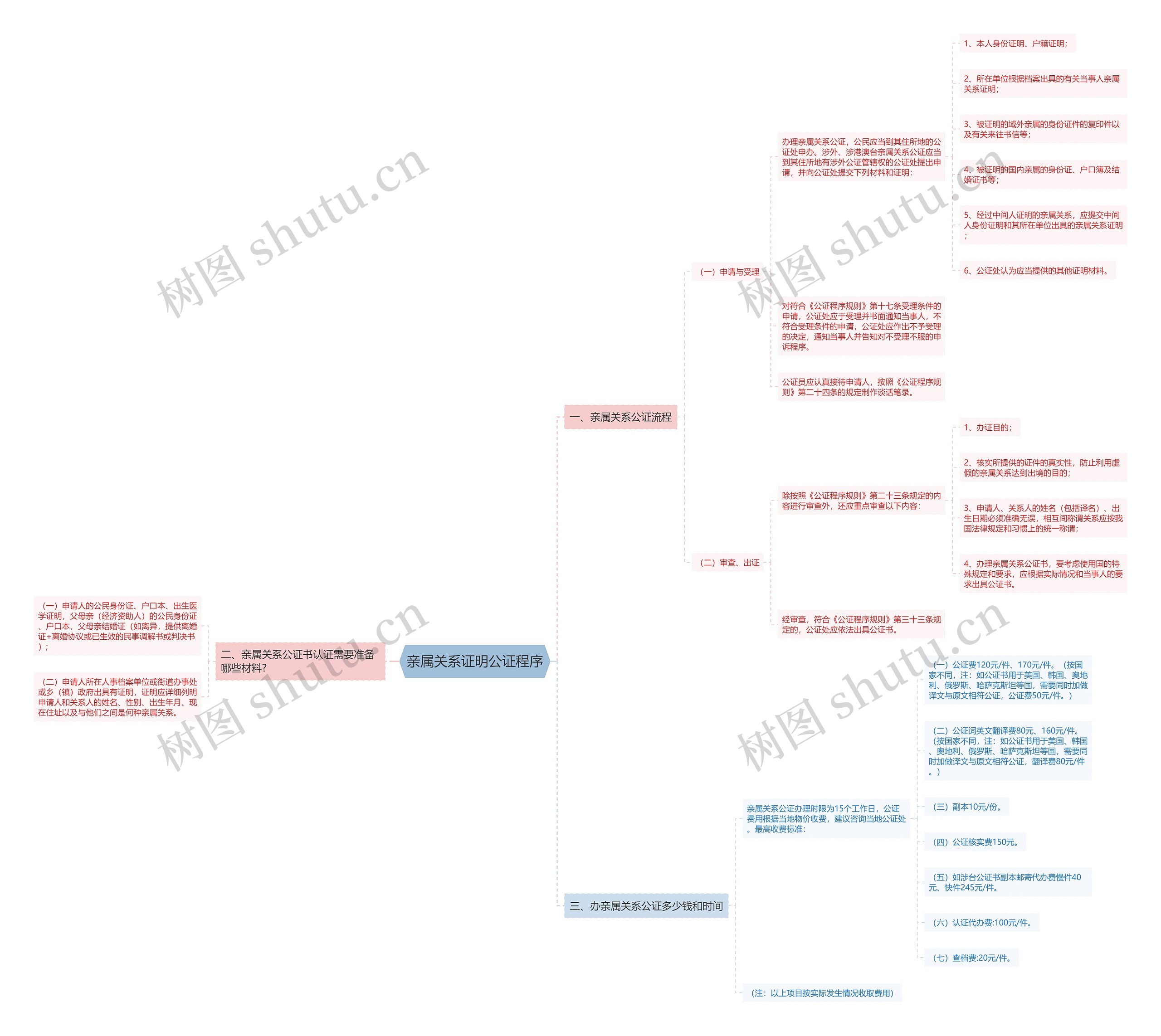 亲属关系证明公证程序思维导图