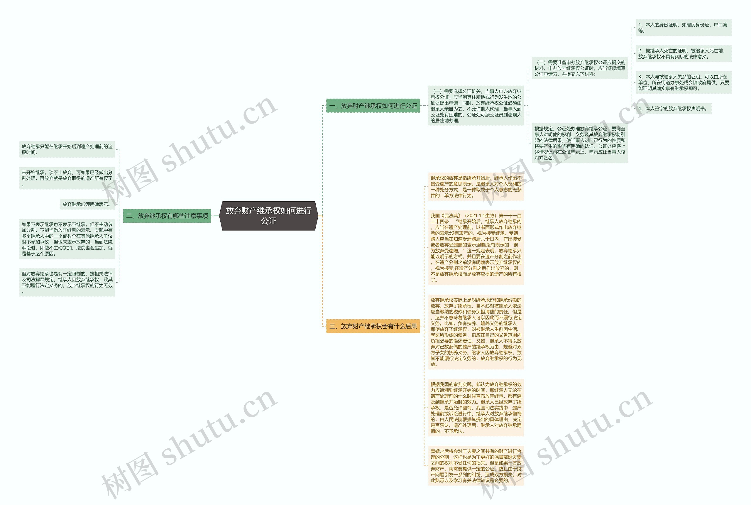 放弃财产继承权如何进行公证思维导图