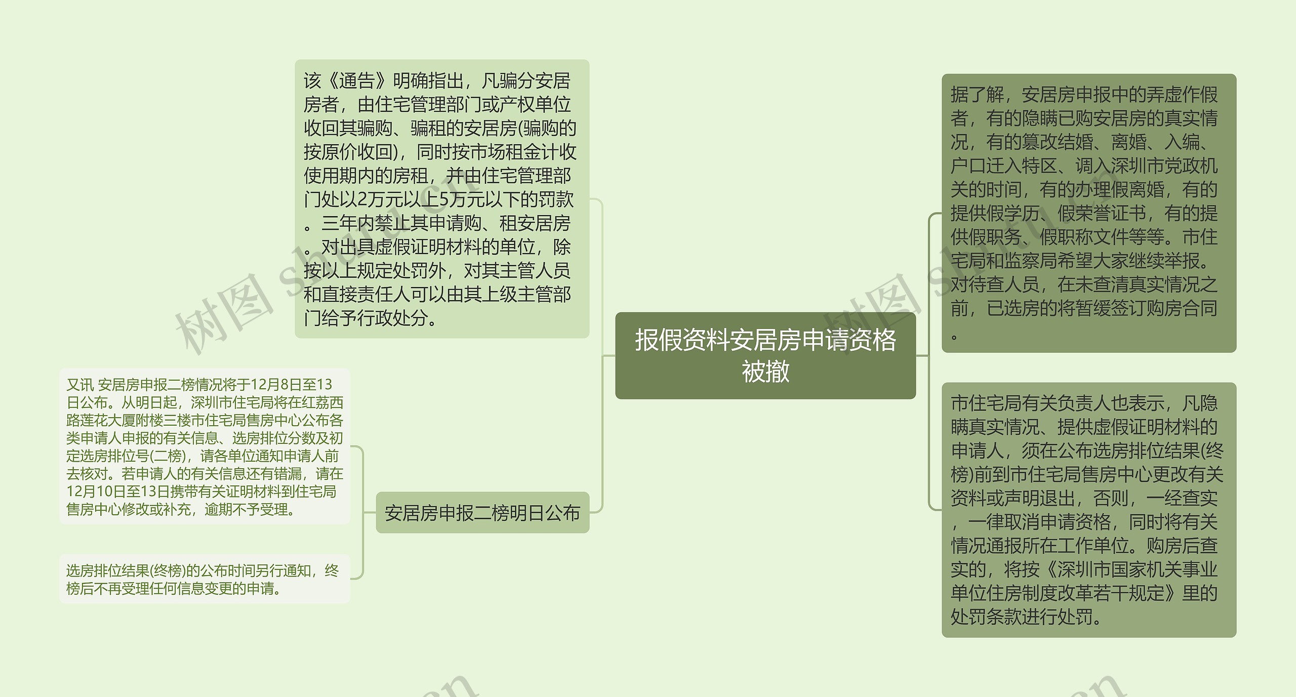 报假资料安居房申请资格被撤思维导图