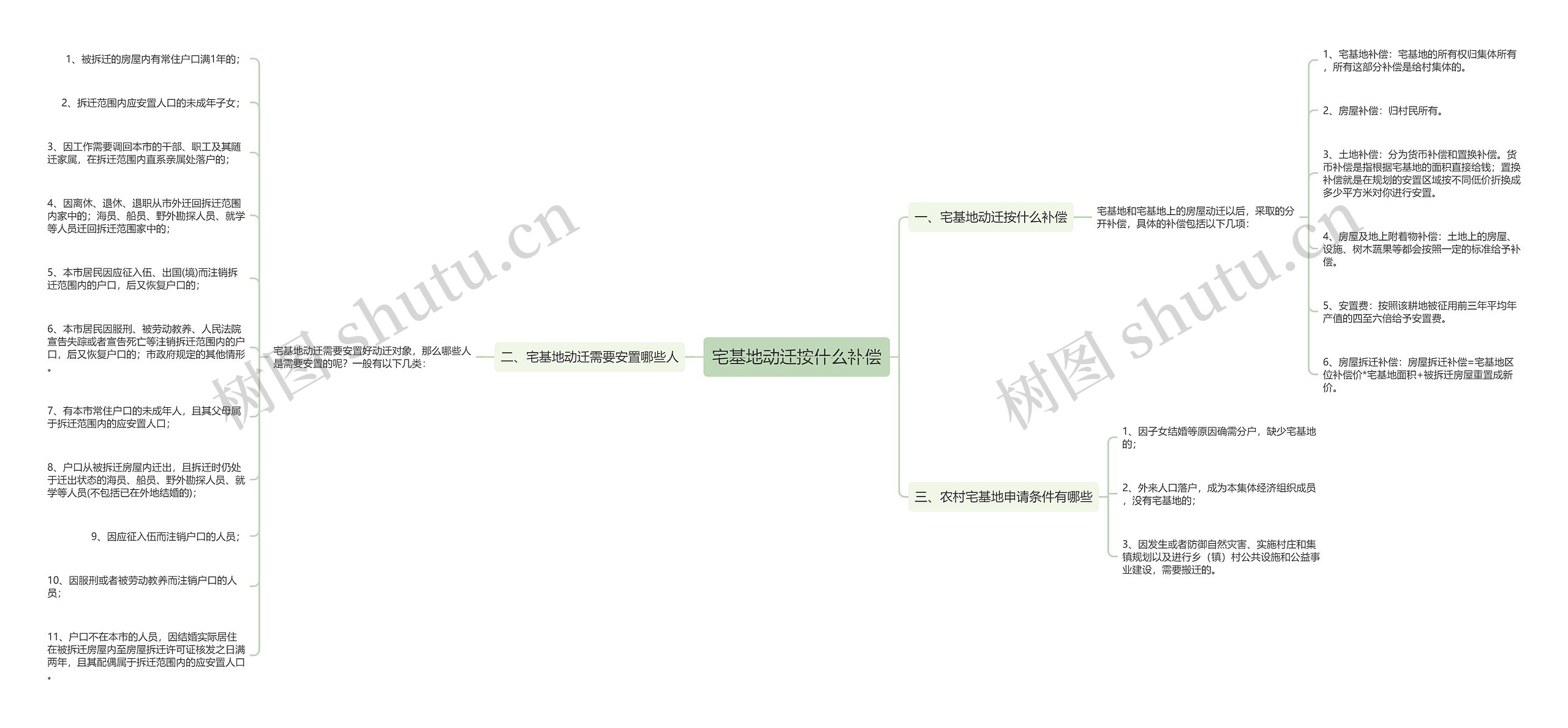 宅基地动迁按什么补偿思维导图