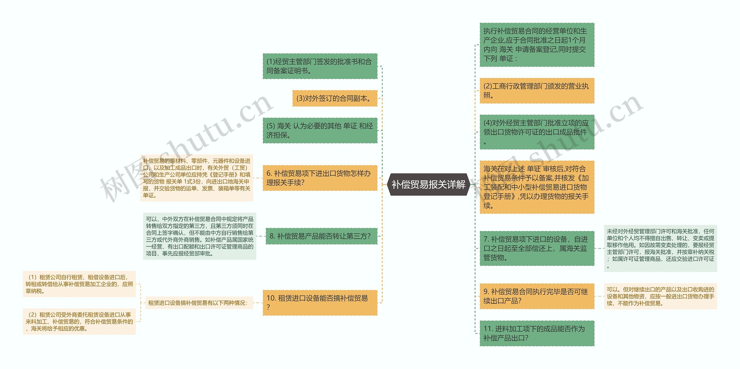 补偿贸易报关详解思维导图