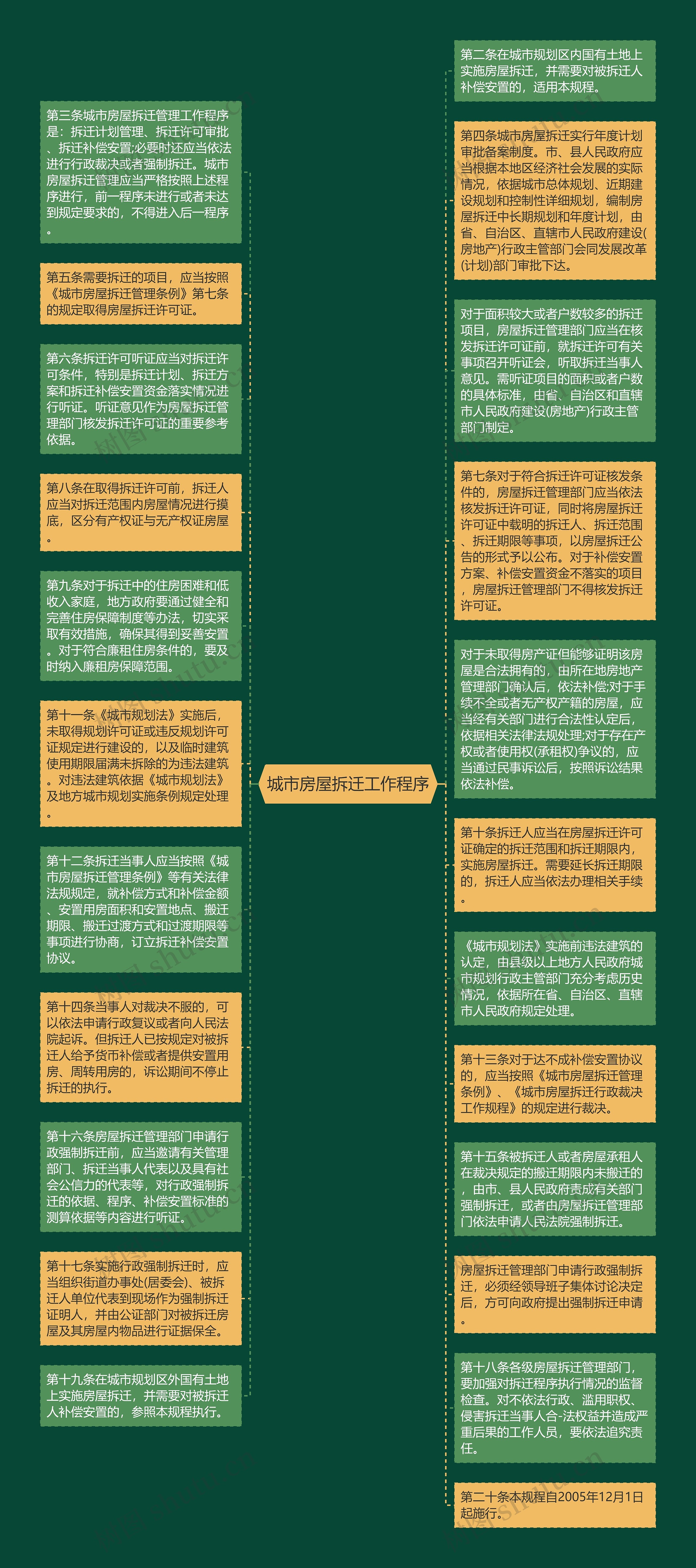 城市房屋拆迁工作程序思维导图