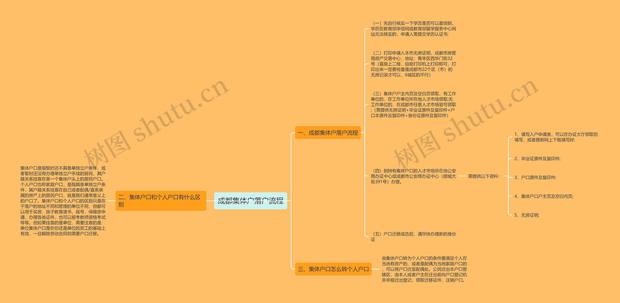 成都集体户落户流程