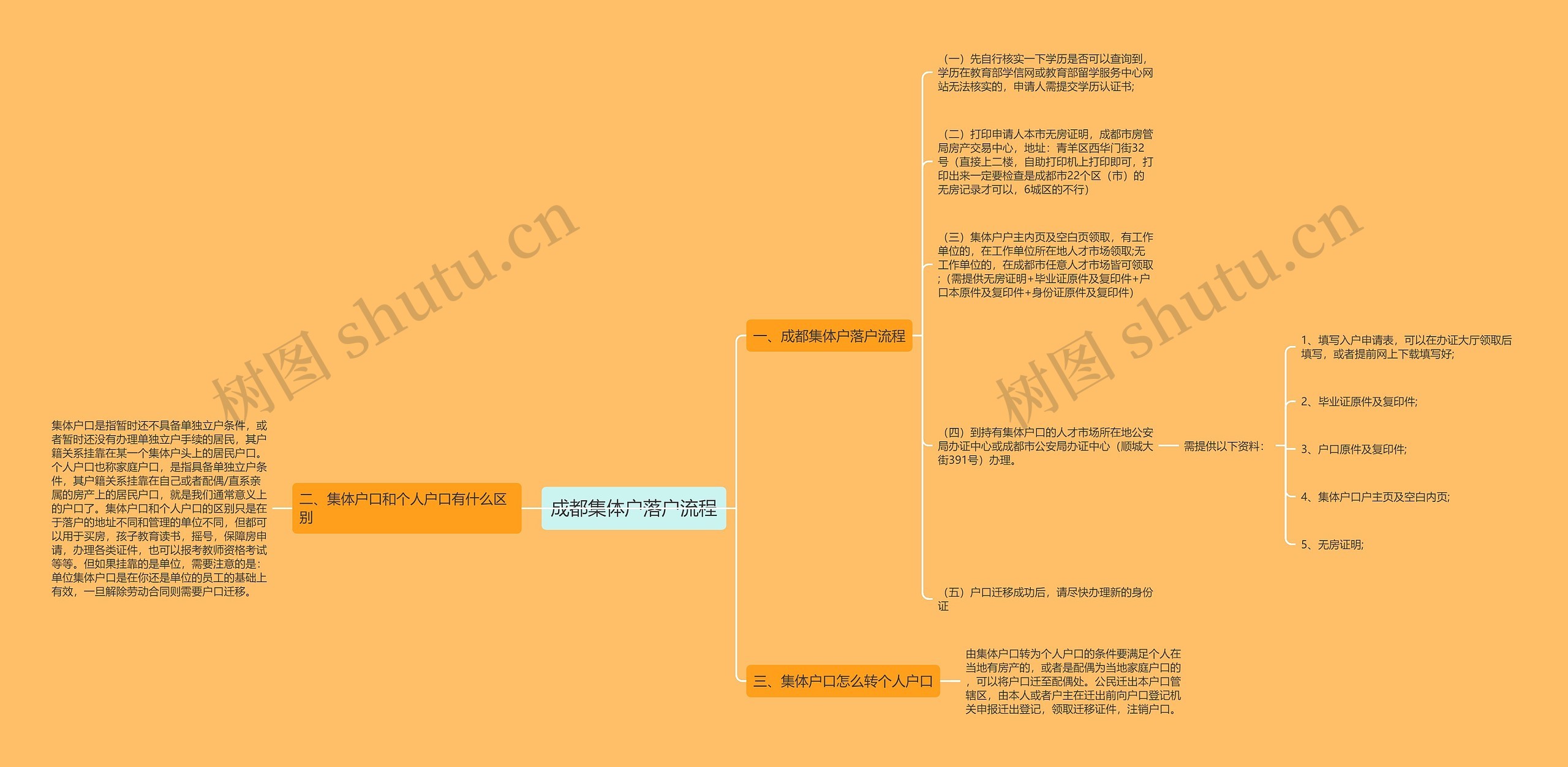 成都集体户落户流程思维导图