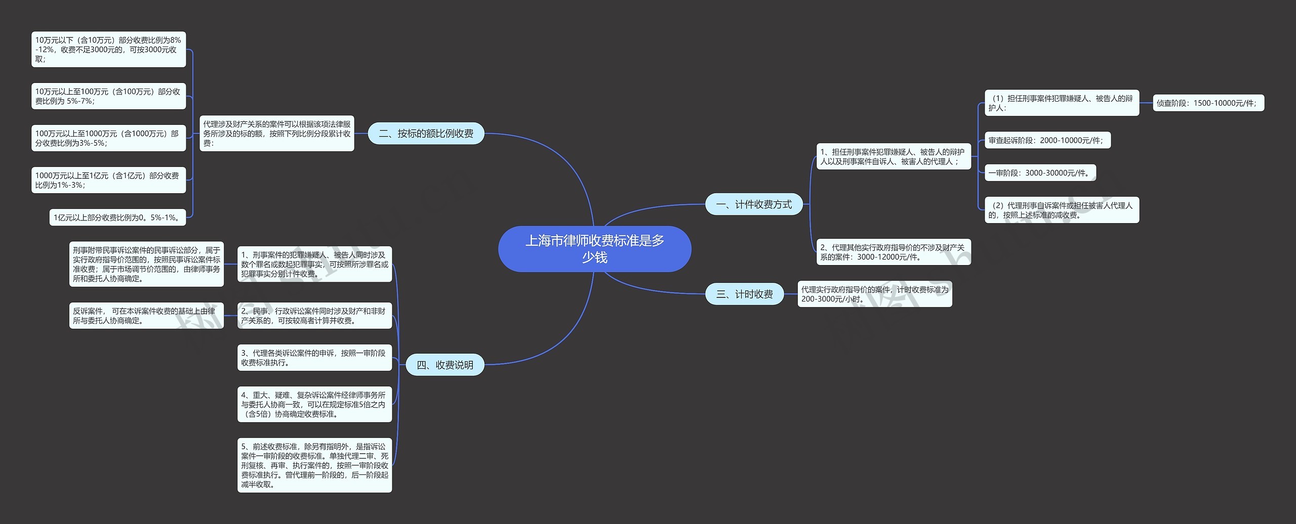 上海市律师收费标准是多少钱思维导图