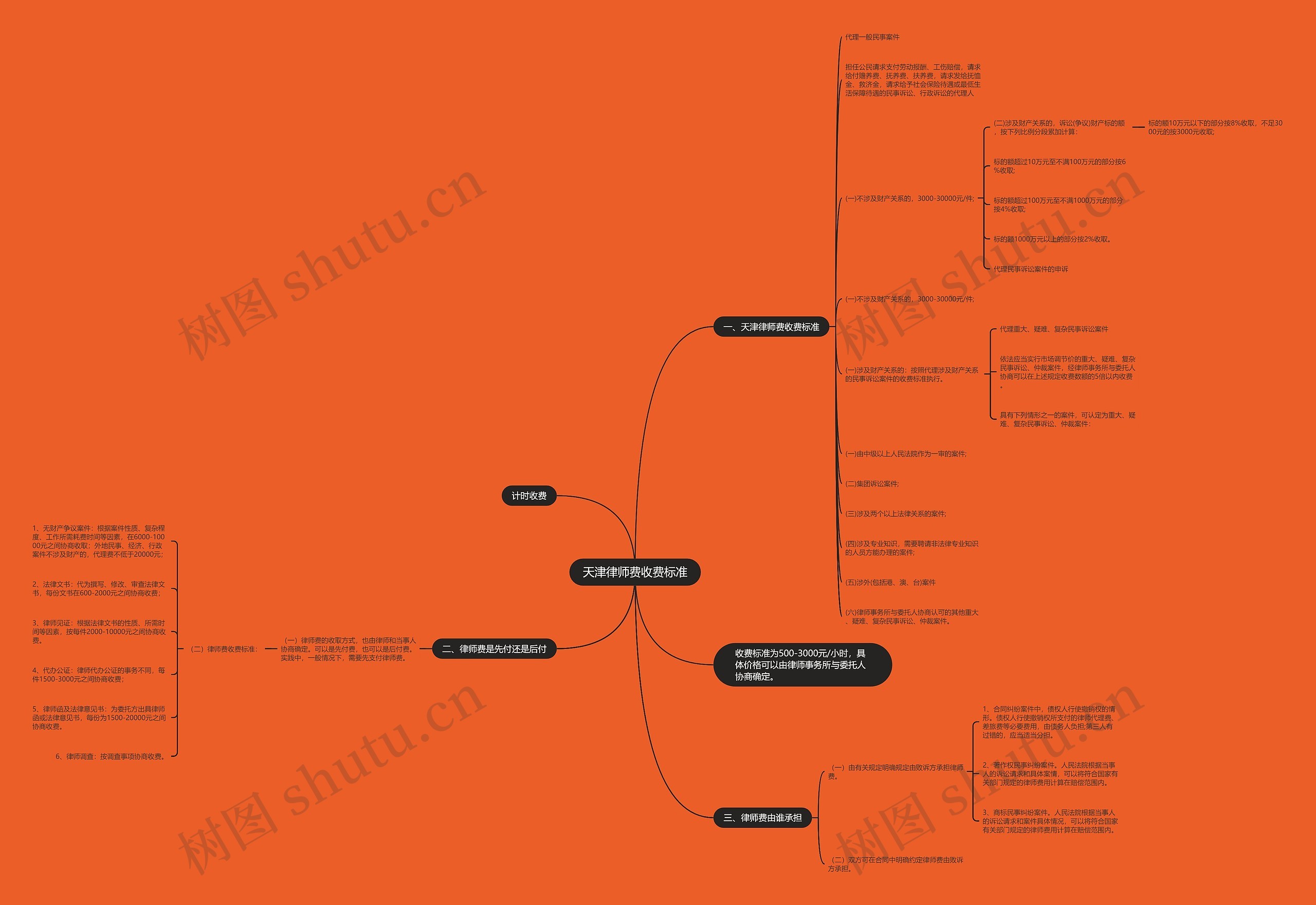 天津律师费收费标准思维导图