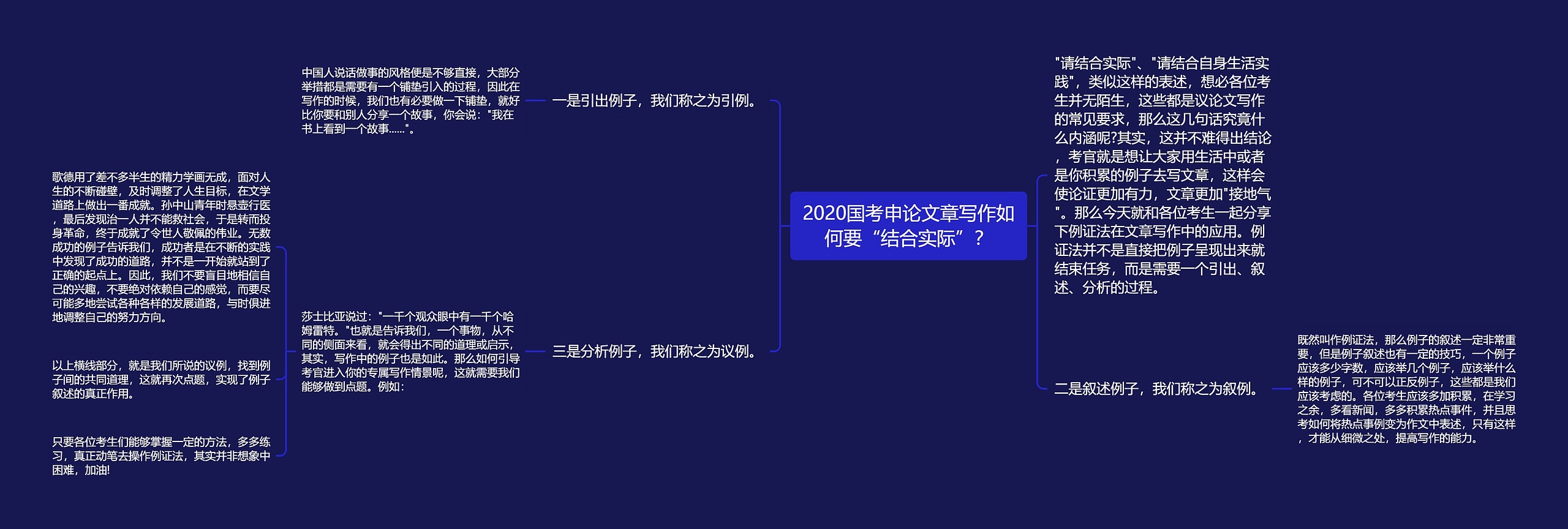 2020国考申论文章写作如何要“结合实际”？思维导图