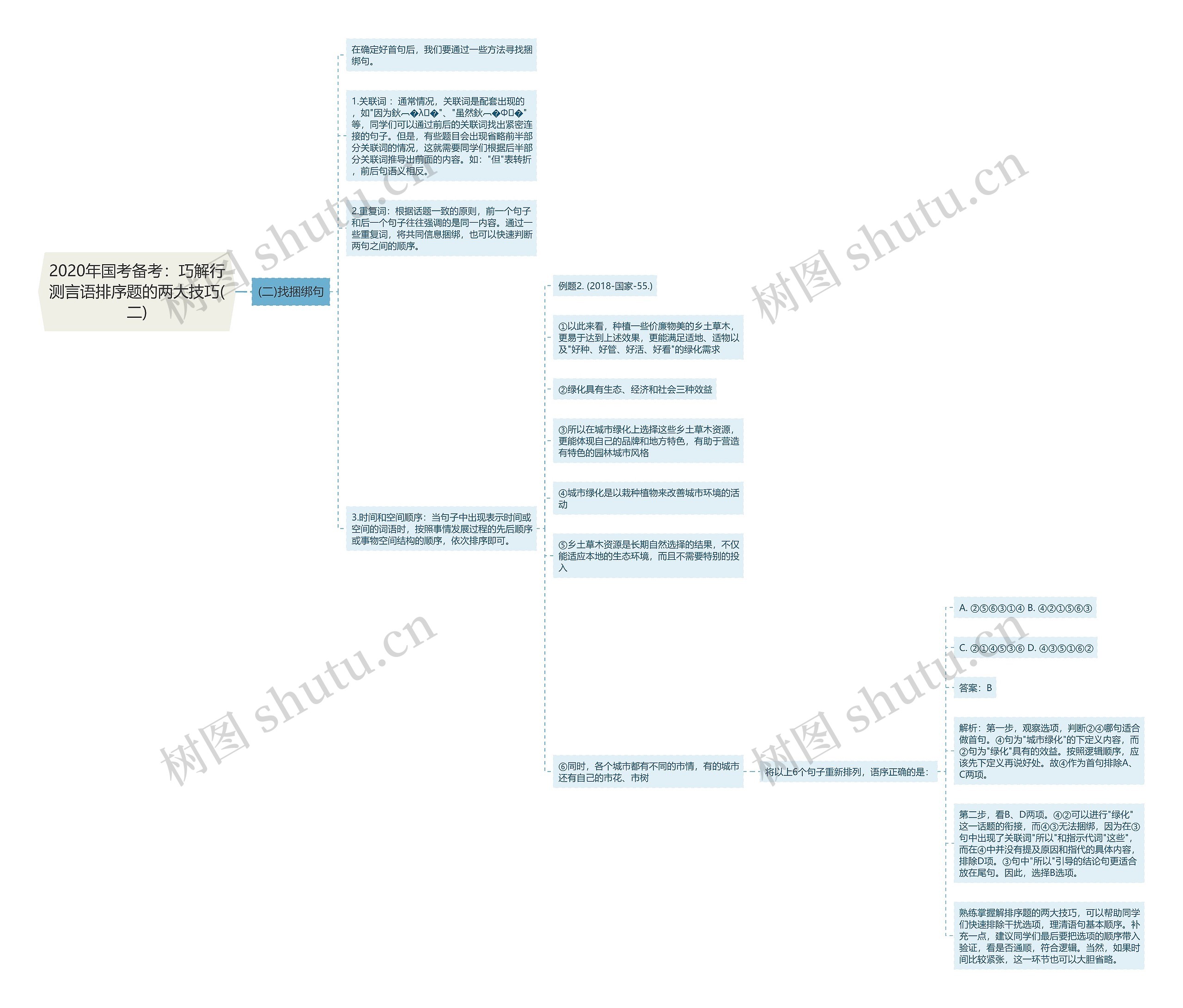 2020年国考备考：巧解行测言语排序题的两大技巧(二)思维导图