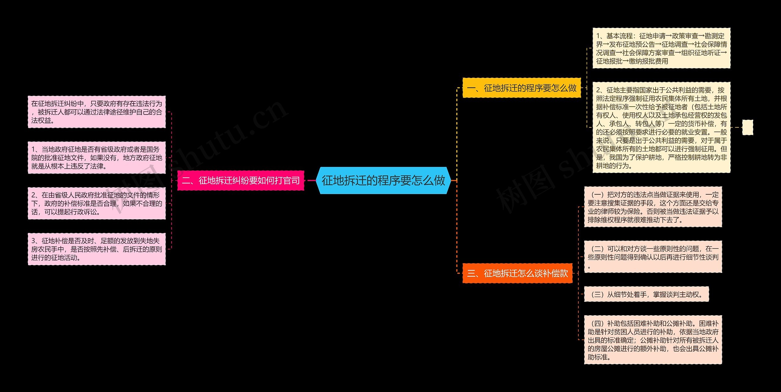 征地拆迁的程序要怎么做思维导图高清图 征地拆迁的程序要怎么做思维导图