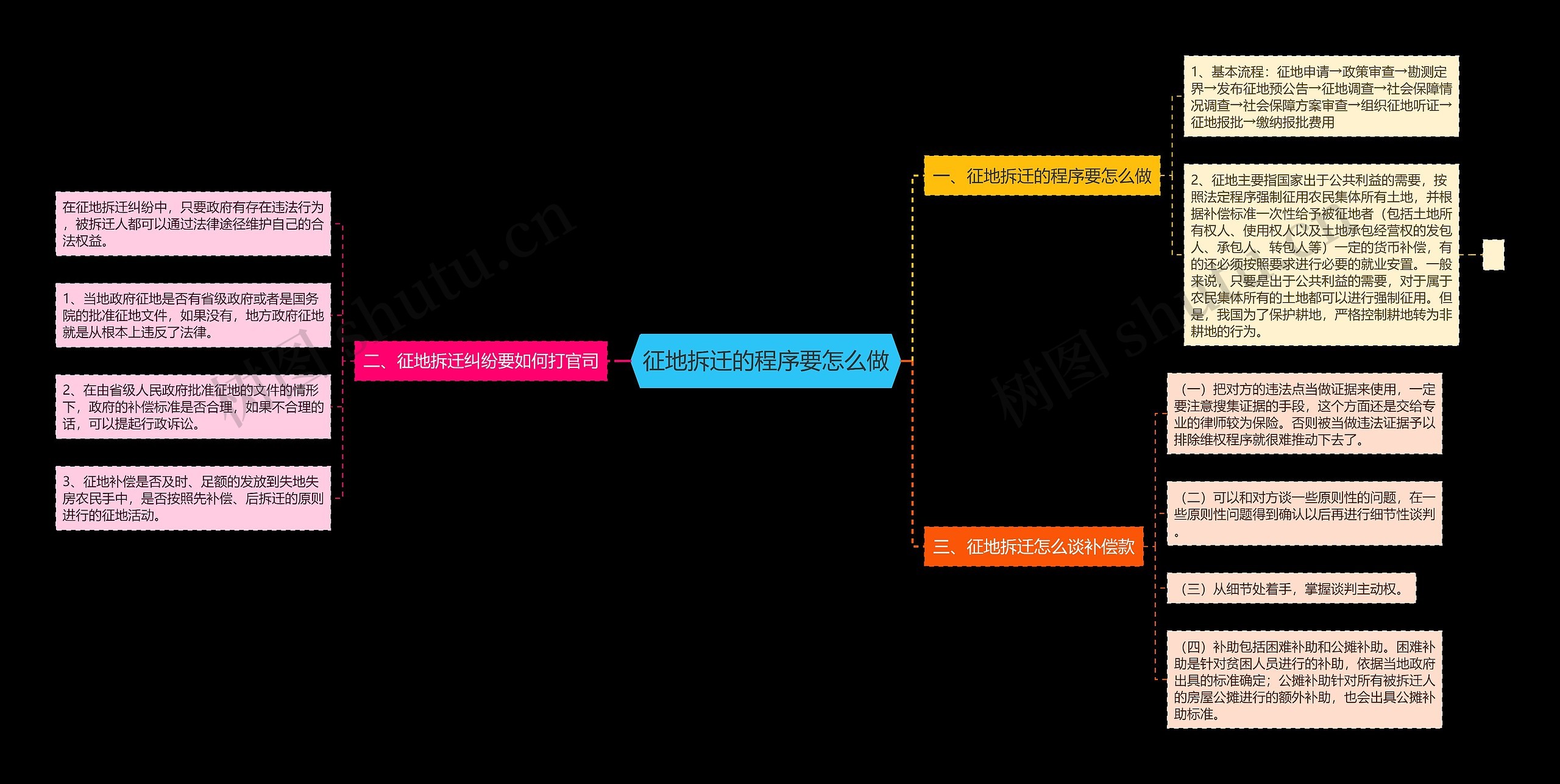 征地拆迁的程序要怎么做思维导图