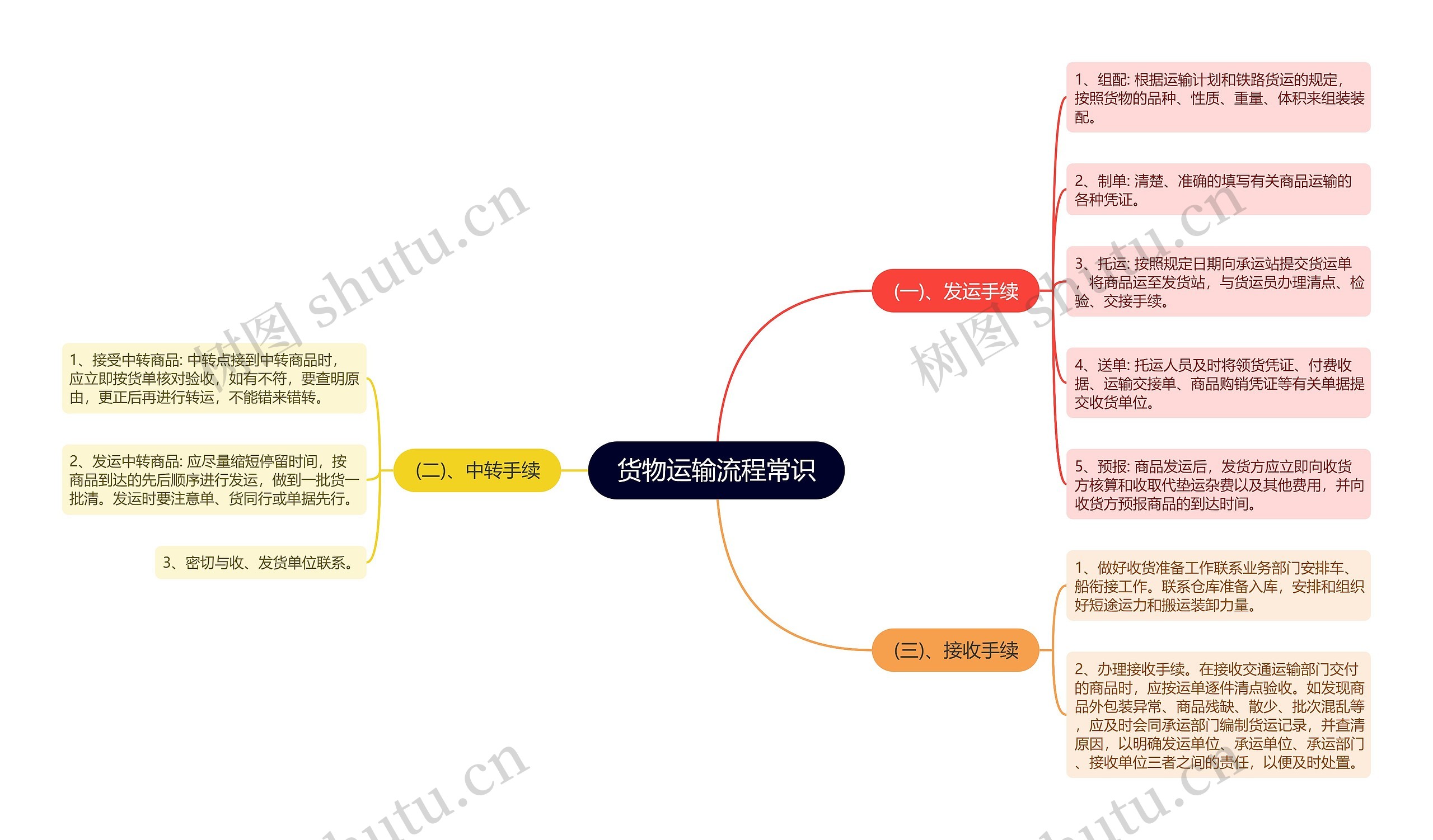 货物运输流程常识