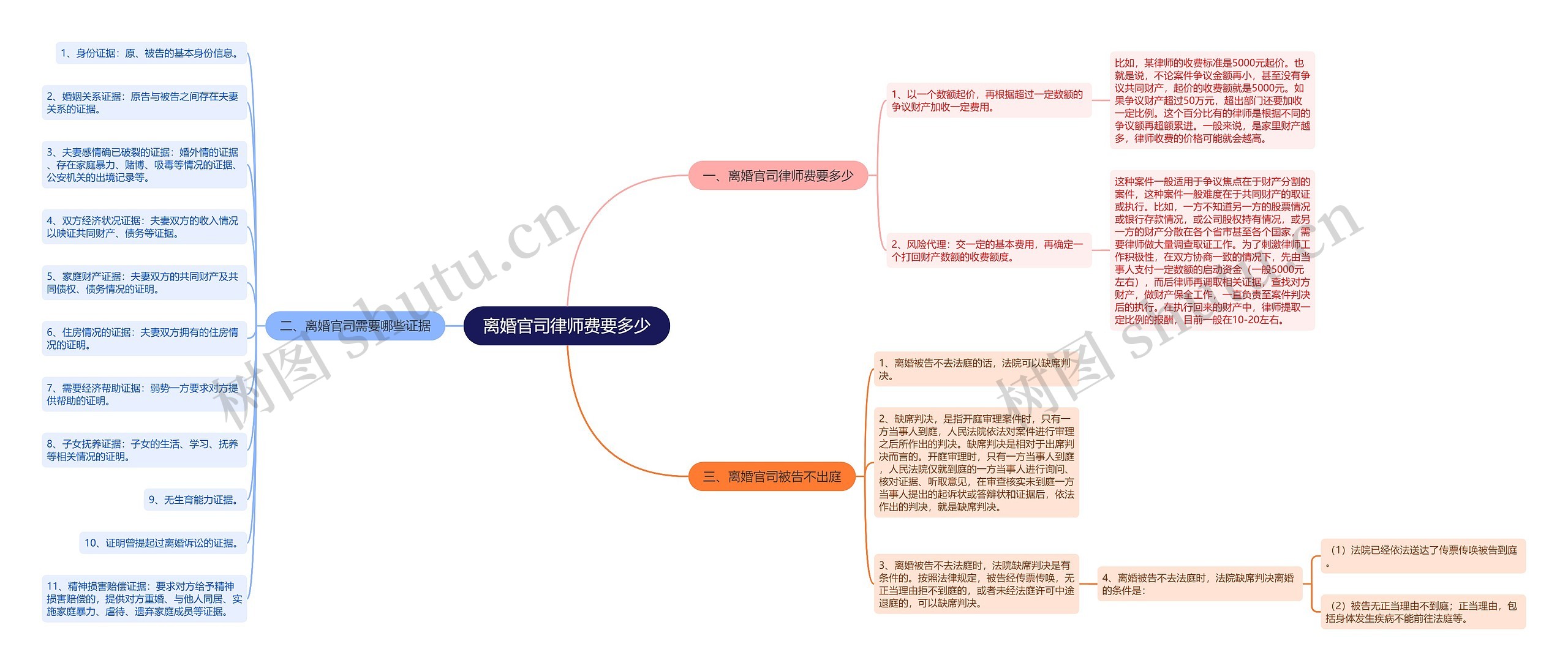 离婚官司律师费要多少