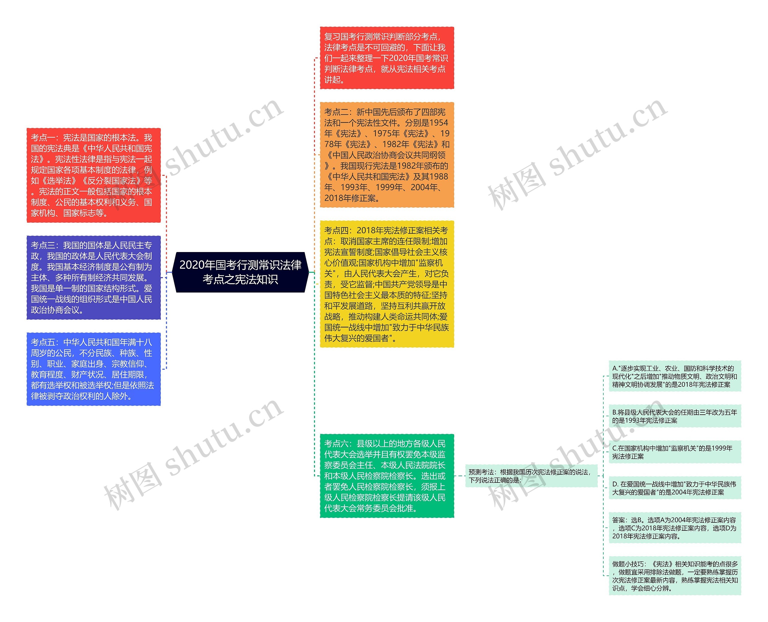 2020年国考行测常识法律考点之宪法知识思维导图