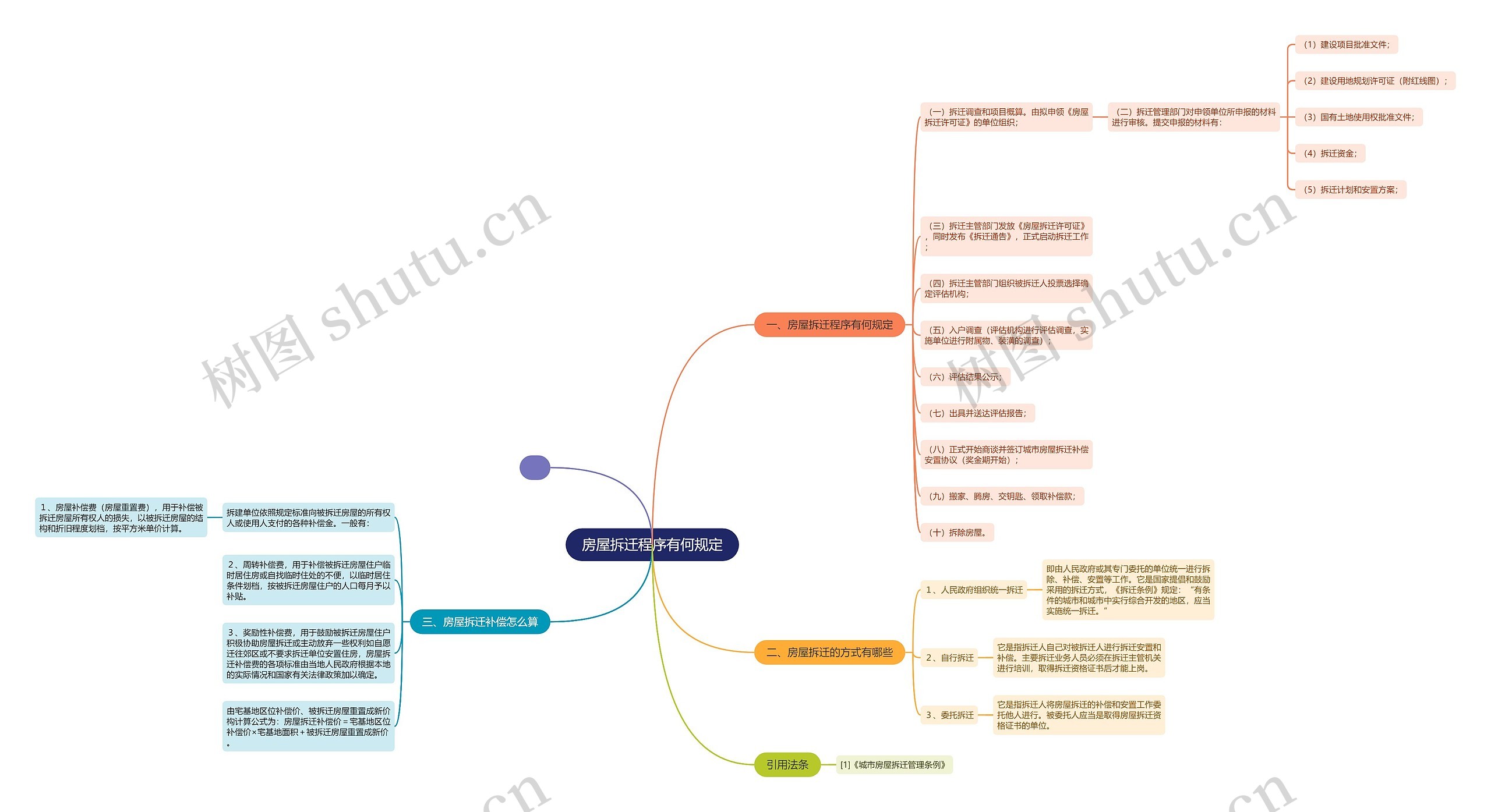 房屋拆迁程序有何规定思维导图