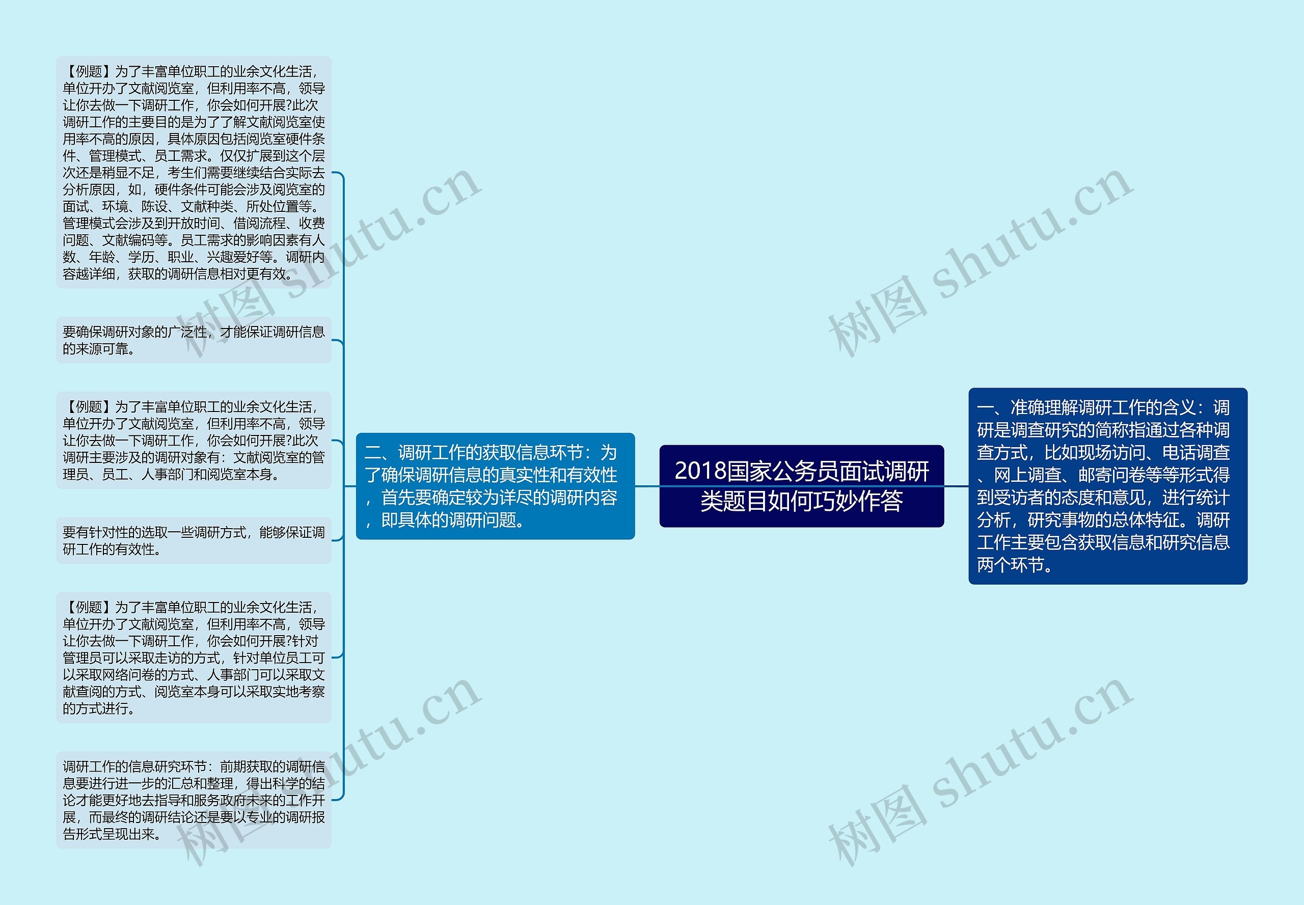 2018国家公务员面试调研类题目如何巧妙作答思维导图