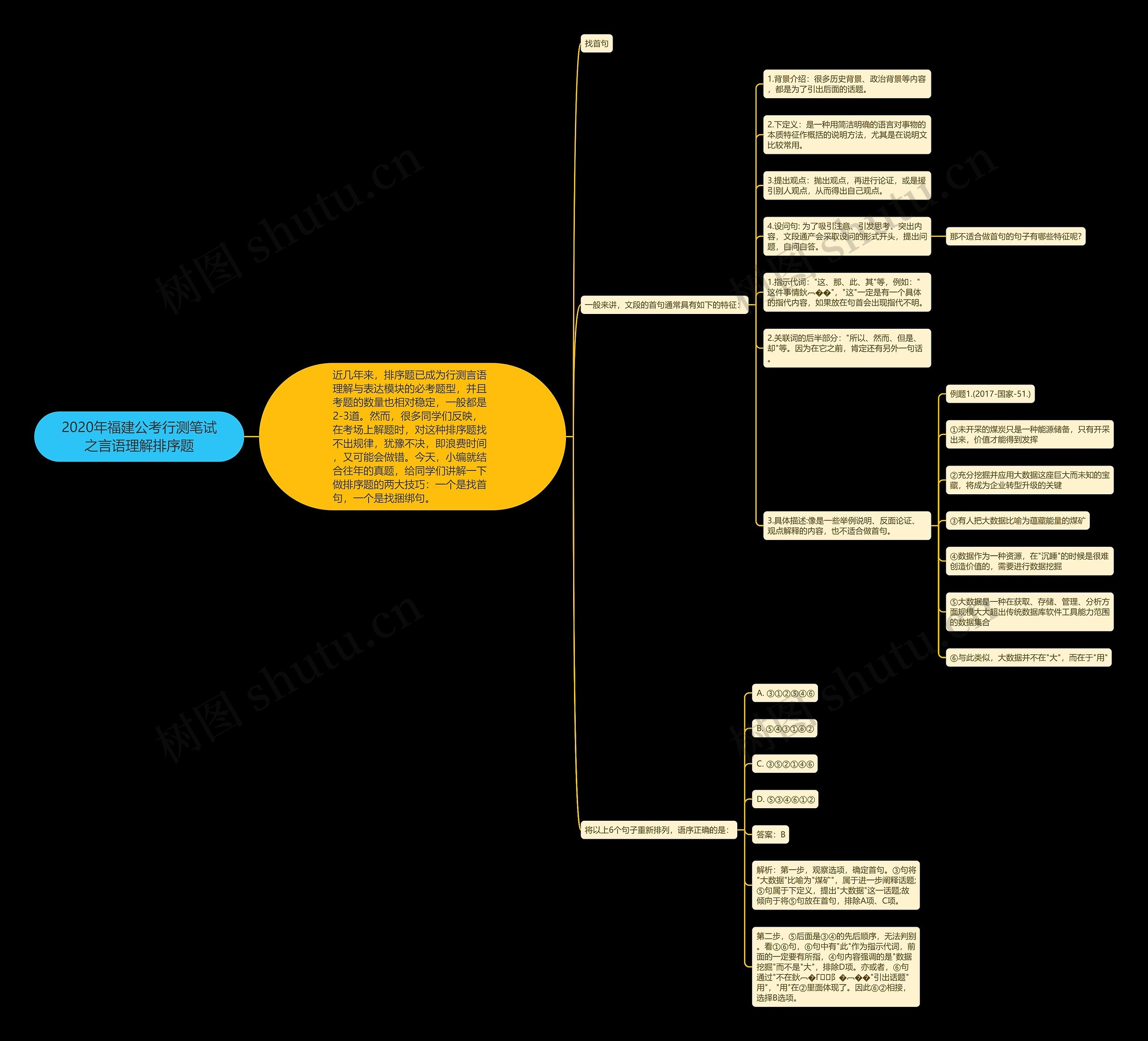 2020年福建公考行测笔试之言语理解排序题思维导图