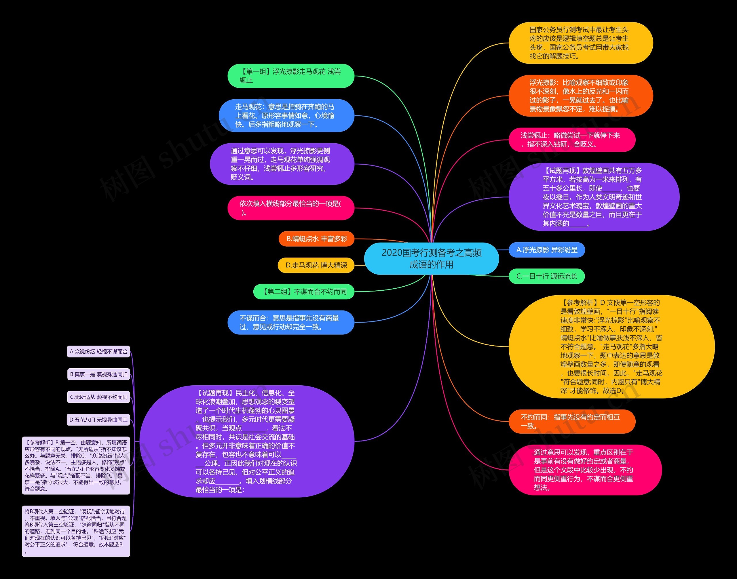 2020国考行测备考之高频成语的作用思维导图