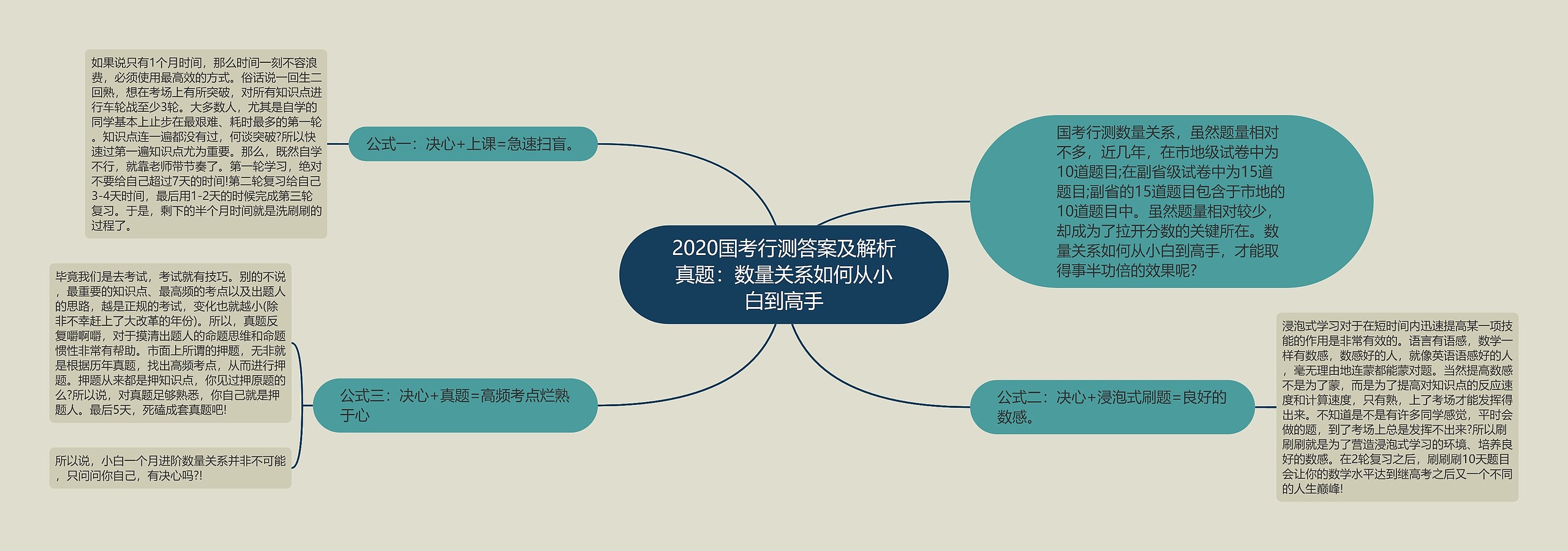 2020国考行测答案及解析真题：数量关系如何从小白到高手思维导图