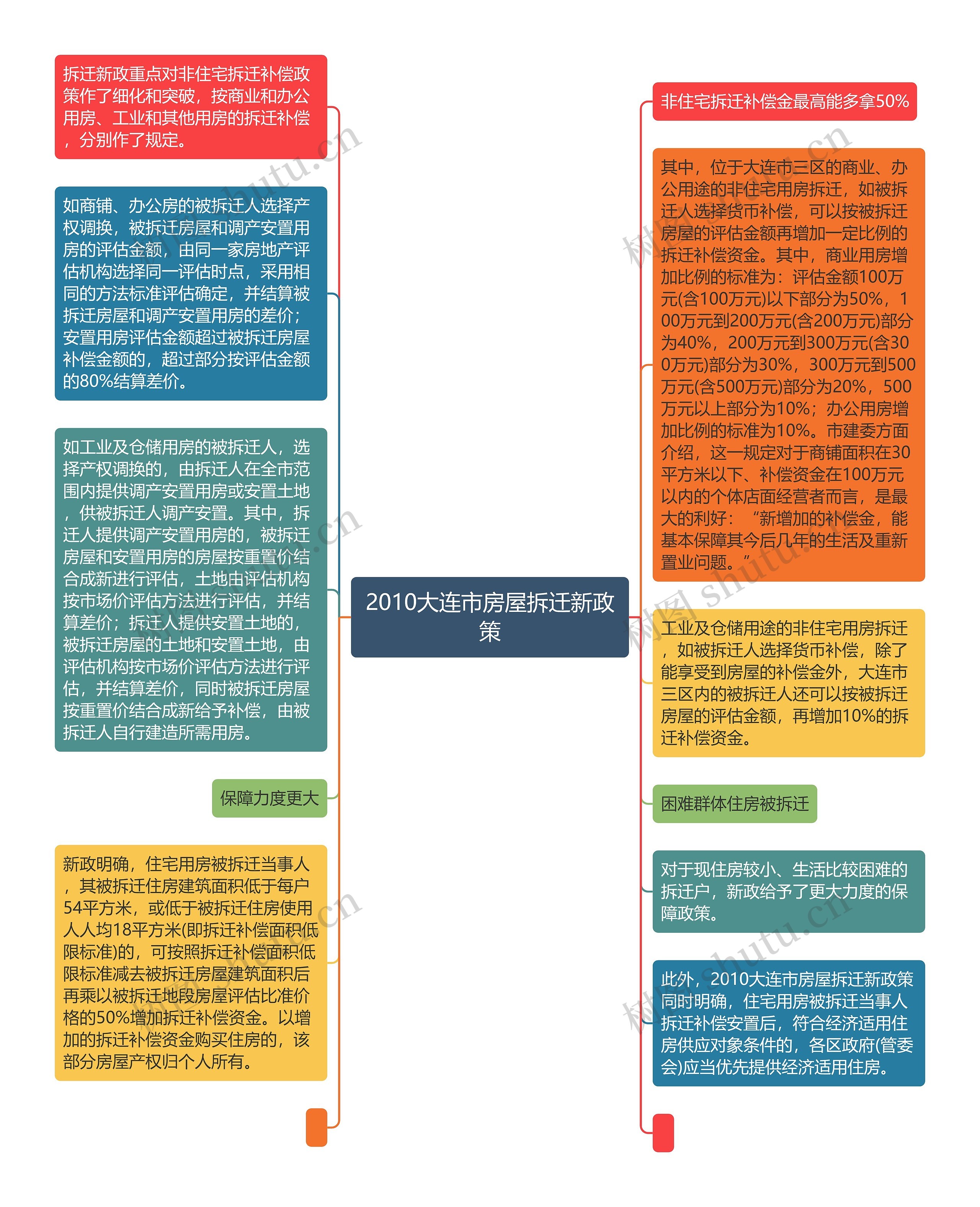 2010大连市房屋拆迁新政策思维导图