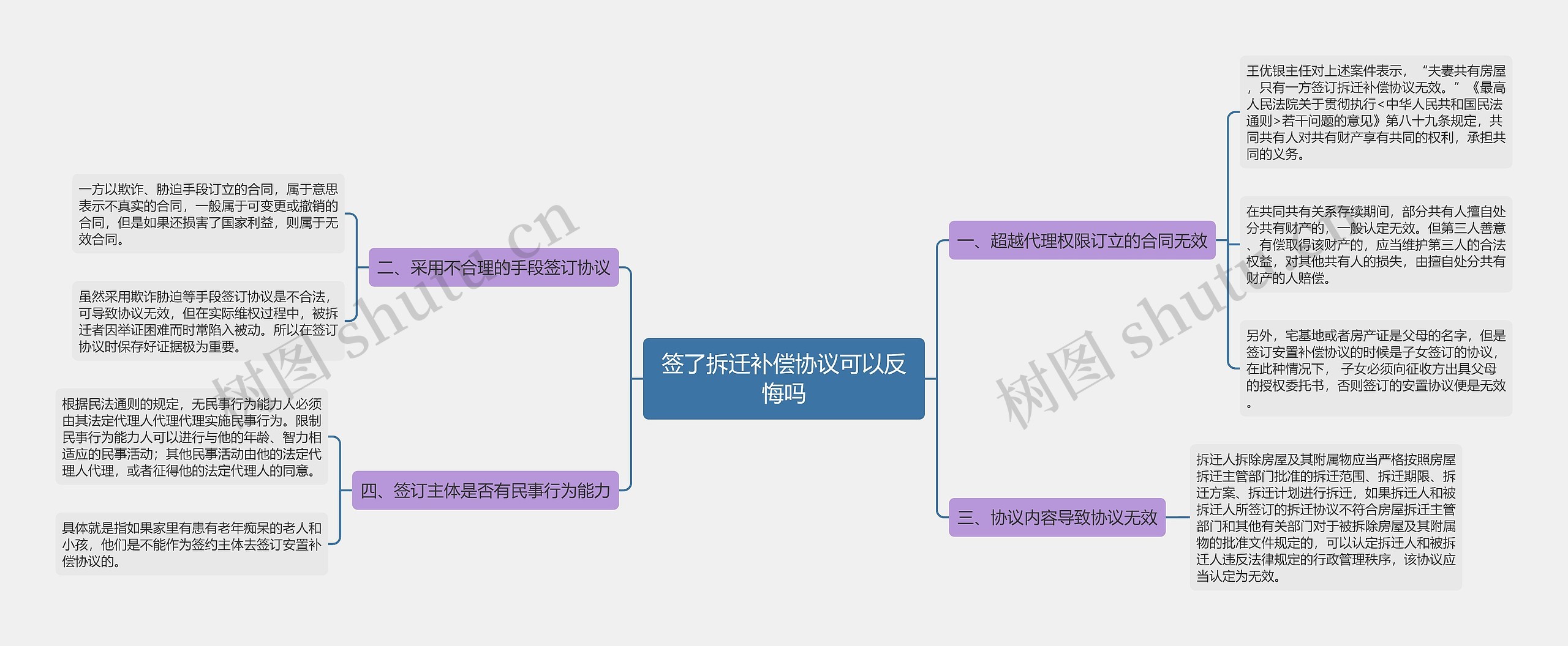 签了拆迁补偿协议可以反悔吗思维导图