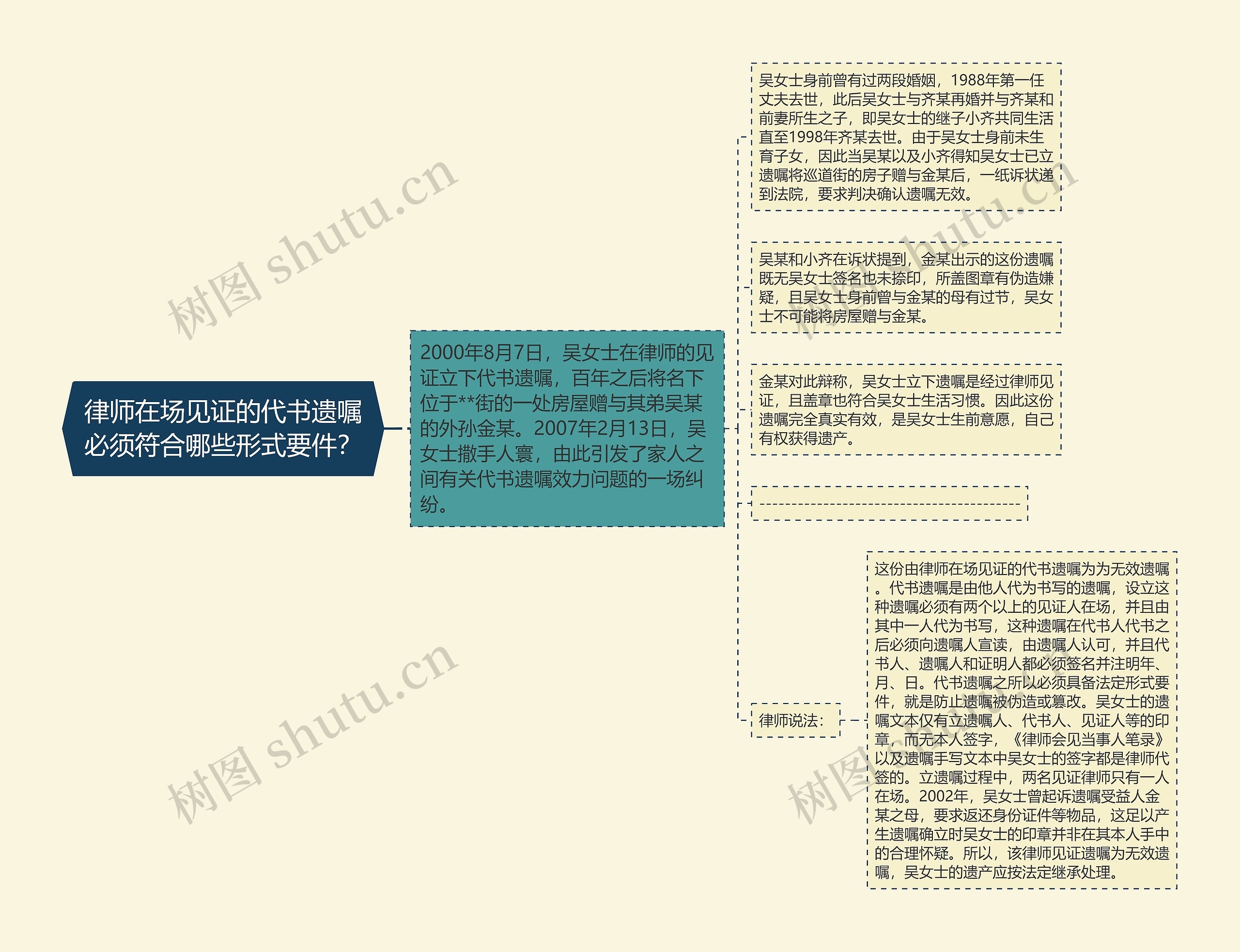 律师在场见证的代书遗嘱必须符合哪些形式要件？思维导图