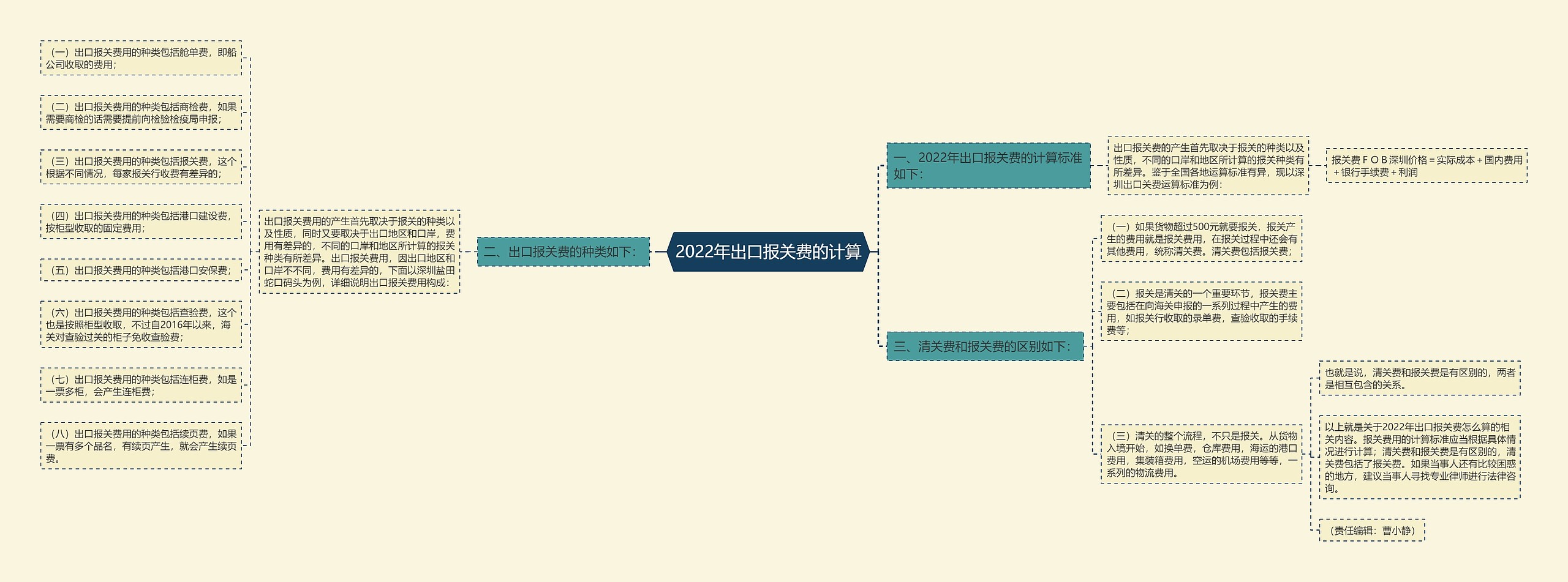 2022年出口报关费的计算思维导图