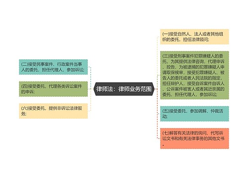 律师法：律师业务范围