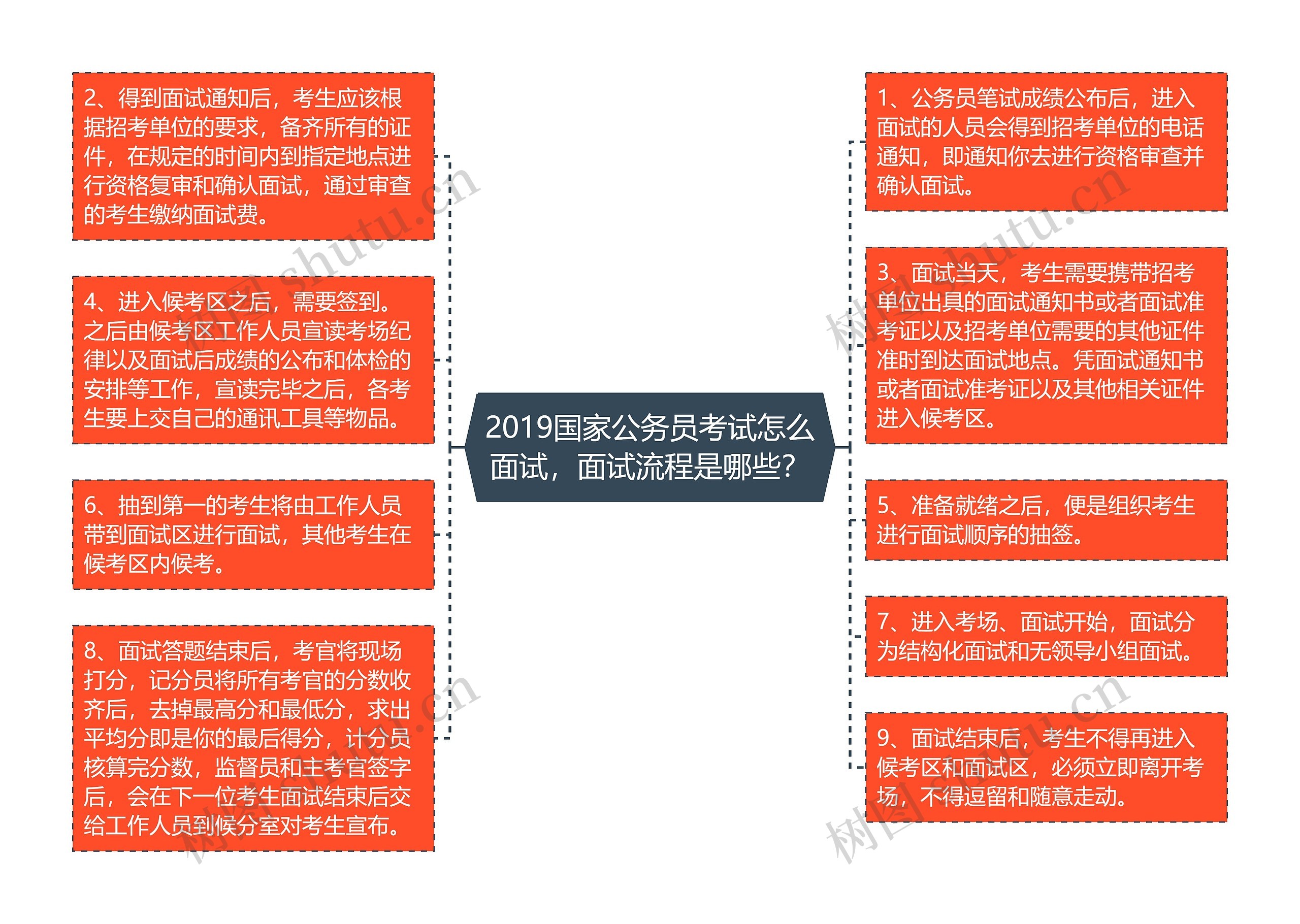 2019国家公务员考试怎么面试，面试流程是哪些？思维导图